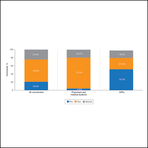 Perception of Executive Order on Medicare Pay for Advanced Practice Providers: A Study of Comments From Medical Professionals