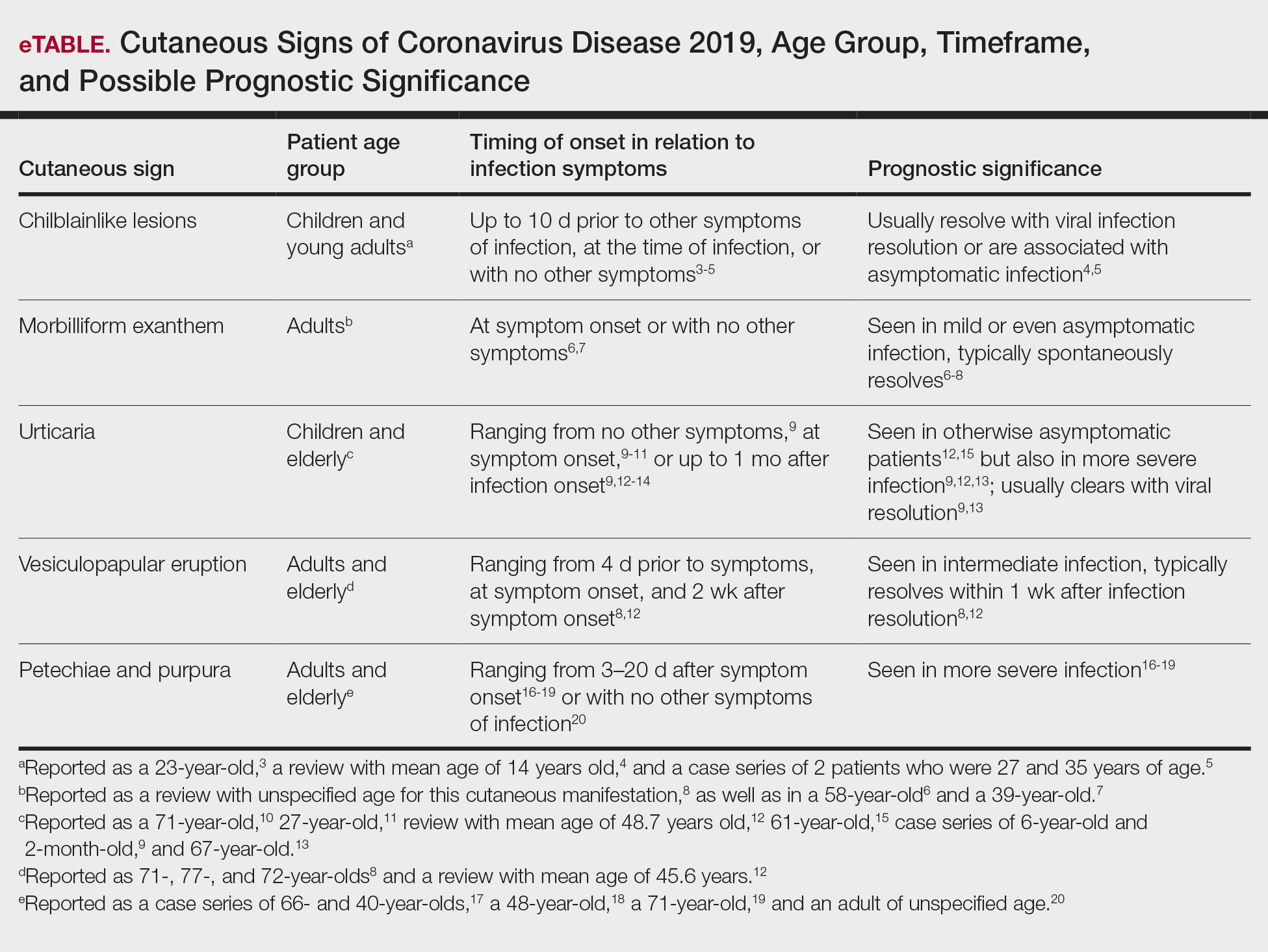 Cutaneous Signs of Coronavirus Disease 2019, Age Group, Timeframe, and Possible Prognostic Significance