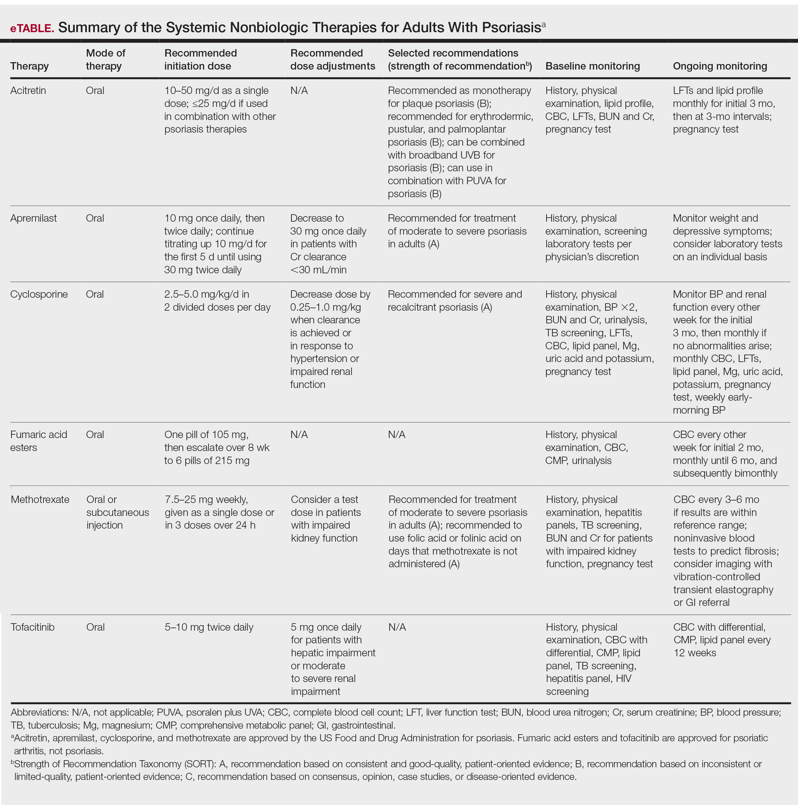  Summary of the Systemic Nonbiologic Therapies for Adults With Psoriasis