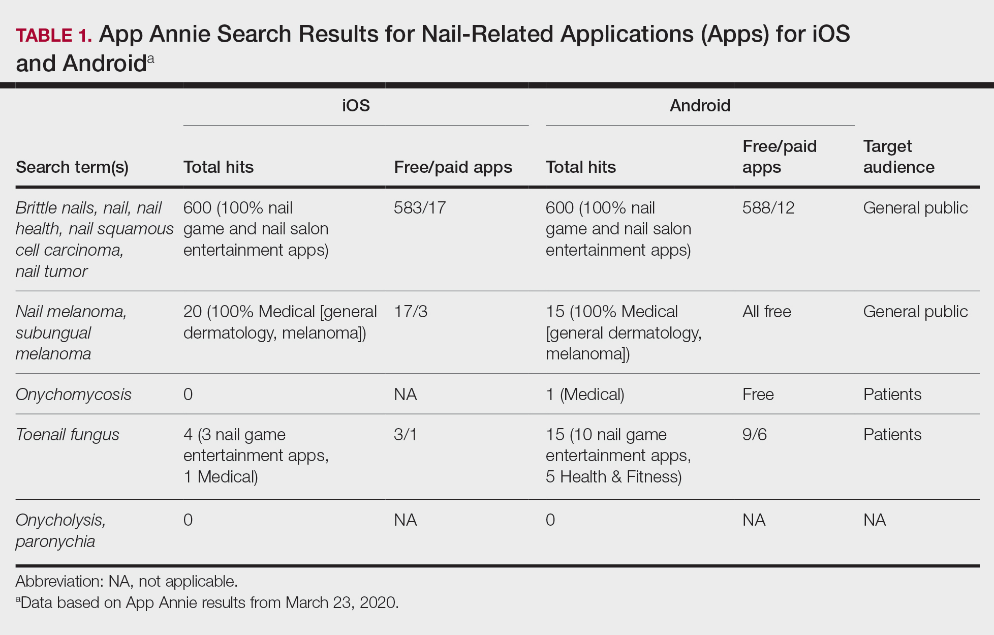 App Annie Search Results for Nail-Related Applications (Apps) for iOS and Androida