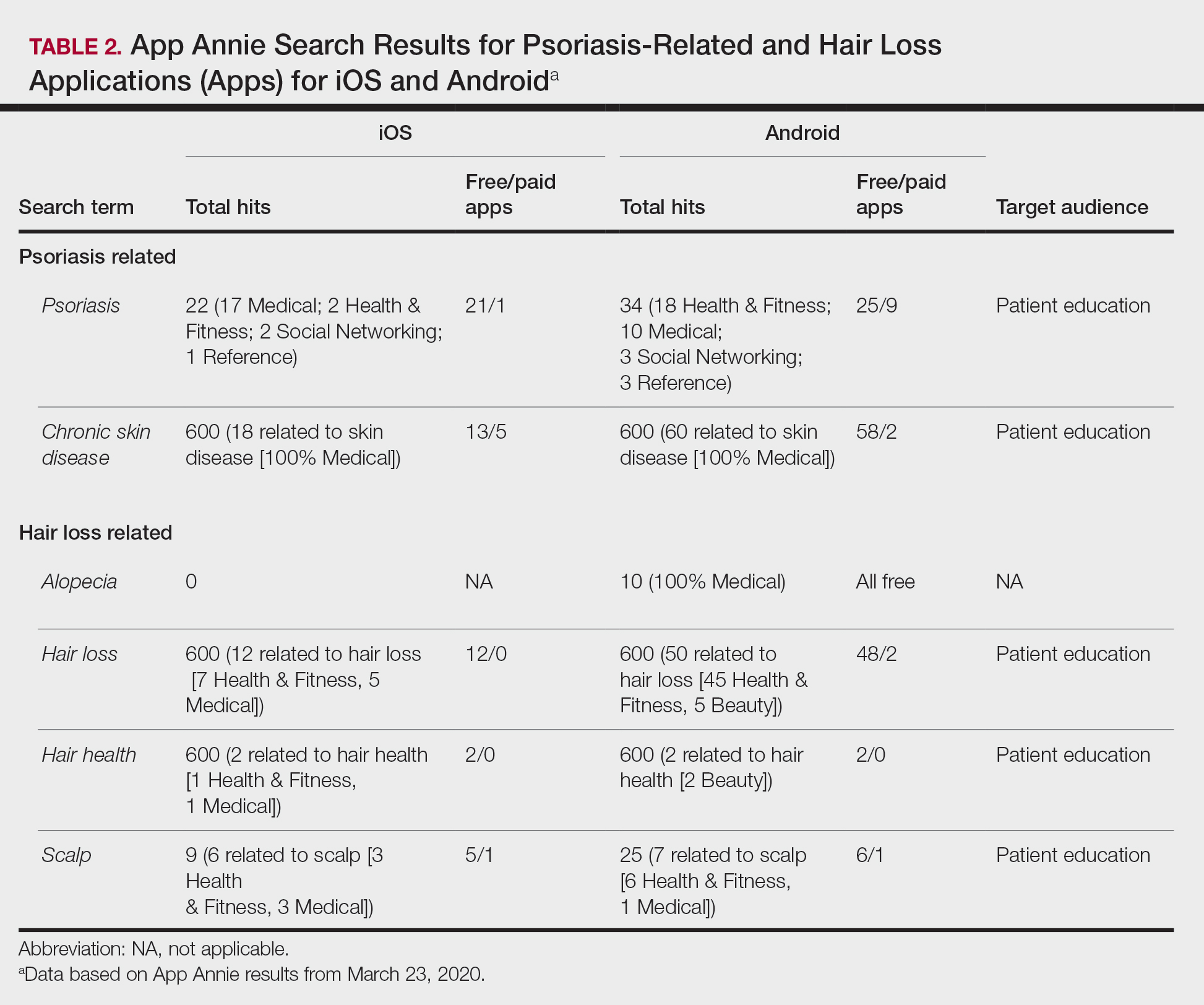 App Annie Search Results for Psoriasis-Related and Hair Loss Applications (Apps) for iOS and Android