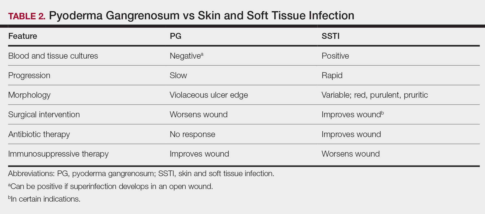  Pyoderma Gangrenosum vs Skin and Soft Tissue Infection
