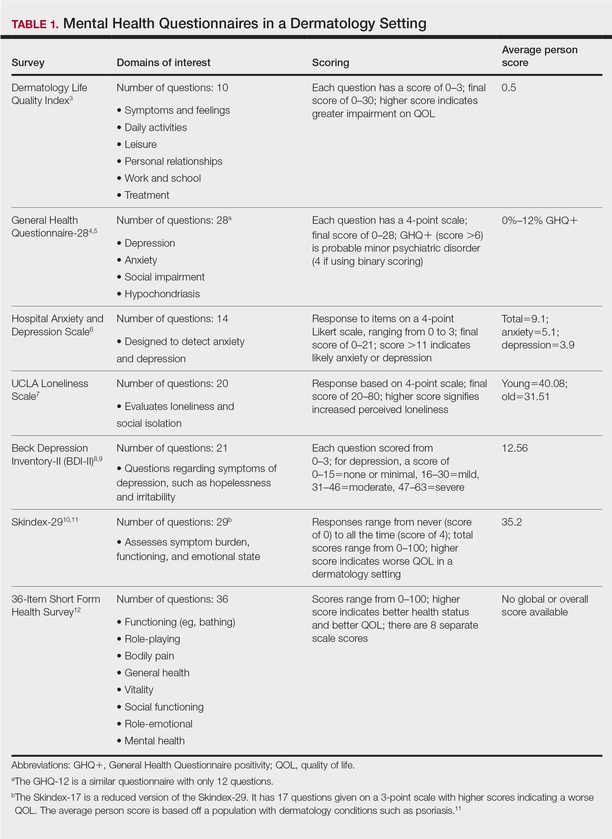 Mental Health Questionnaires in a Dermatology Setting