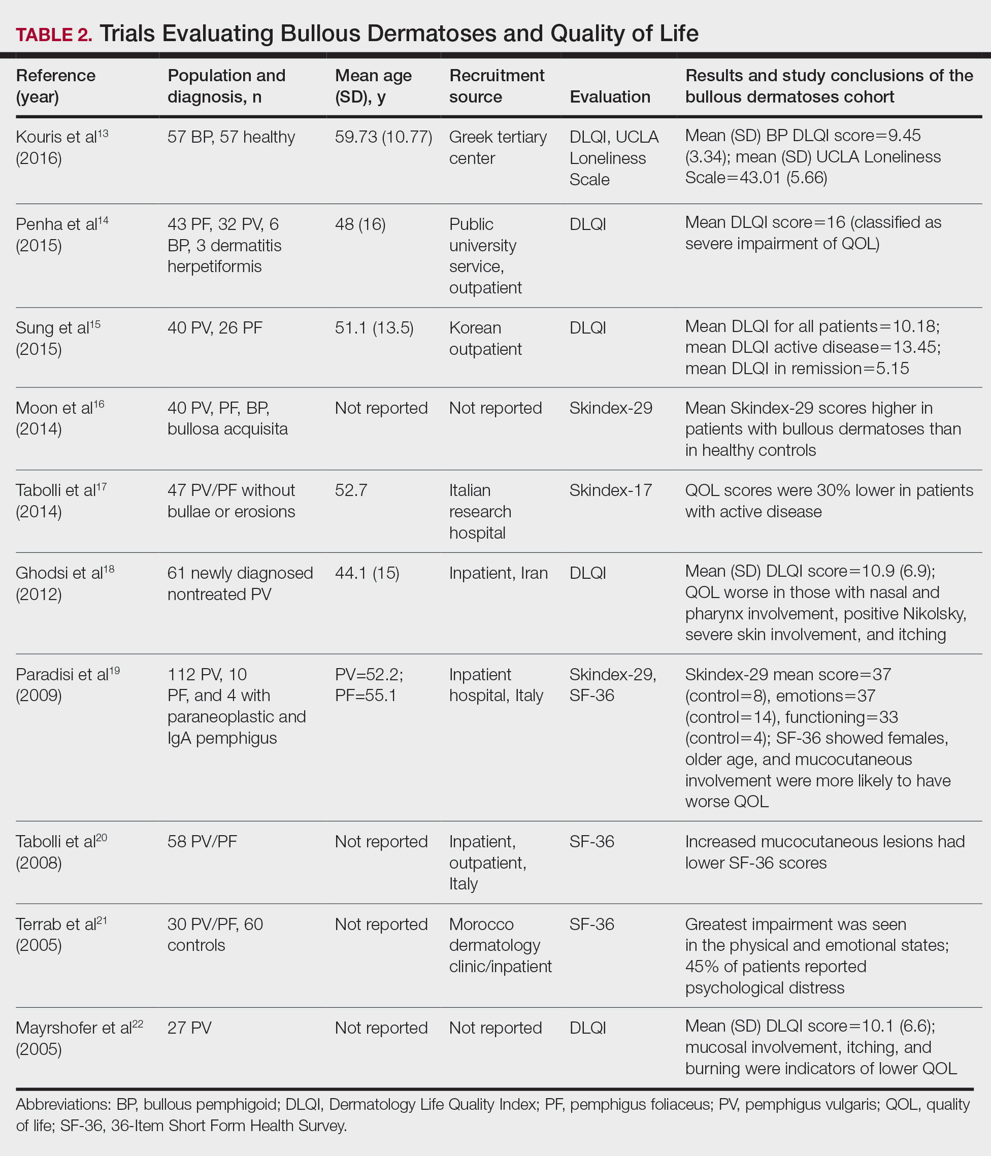 Trials Evaluating Bullous Dermatoses and Quality of Life