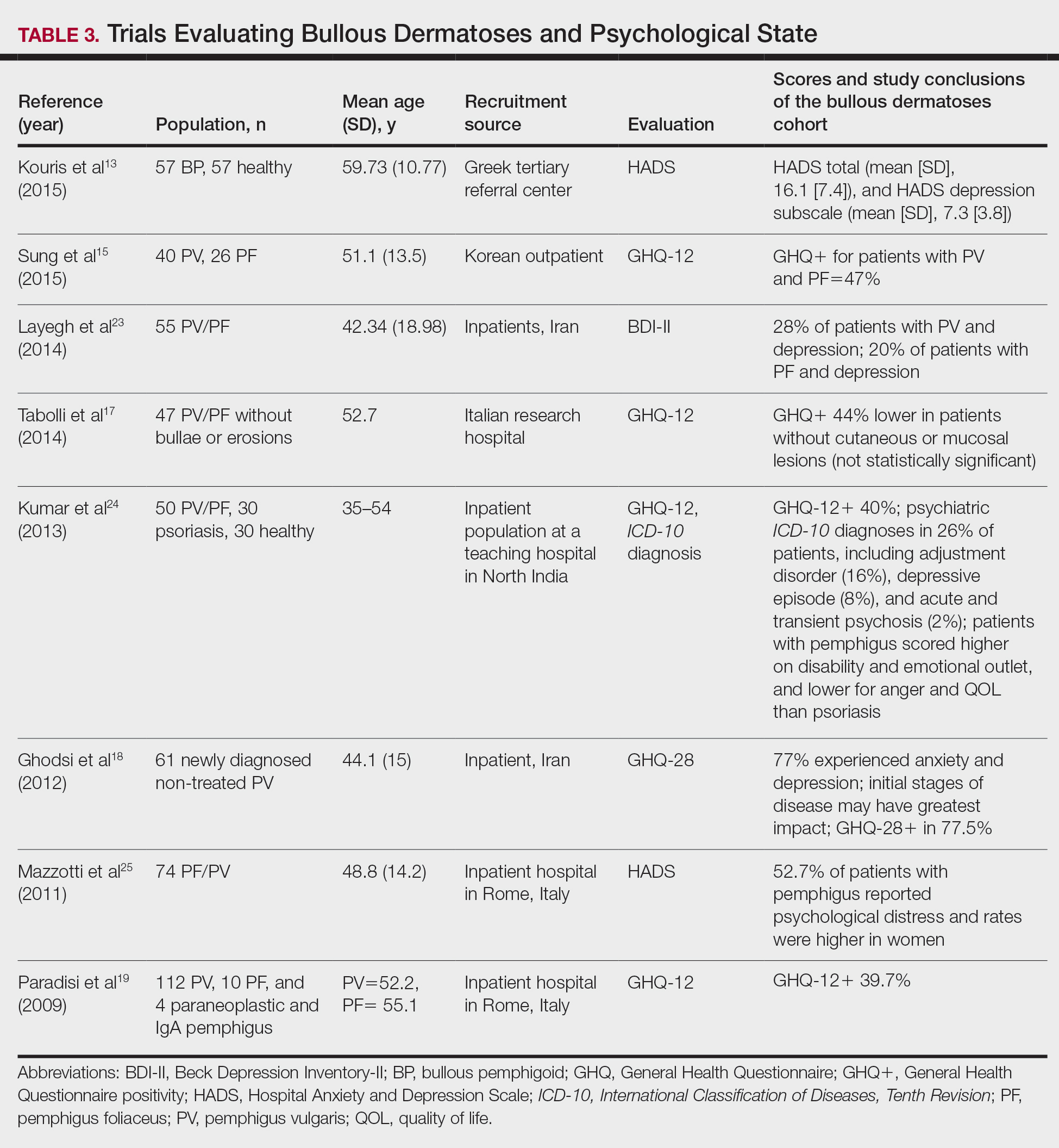 Trials Evaluating Bullous Dermatoses and Psychological State