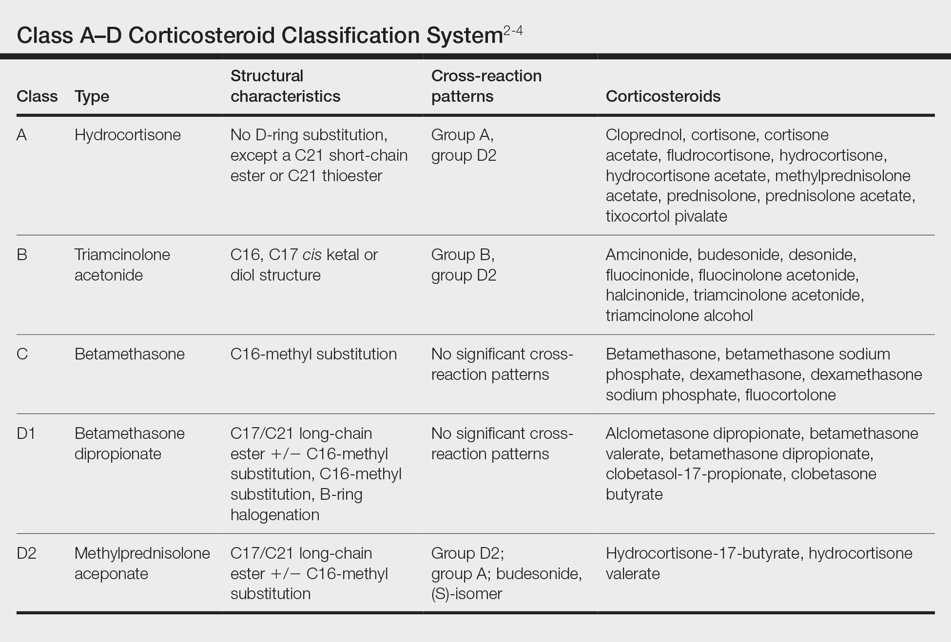 Class A–D Corticosteroid Classification System