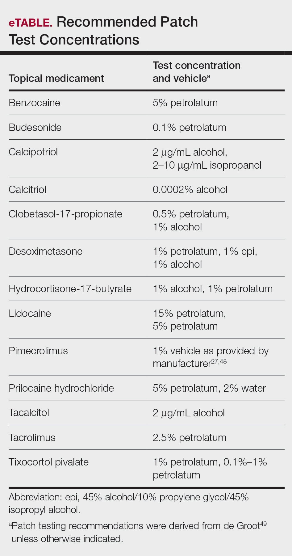 Recommended Patch Test Concentrations