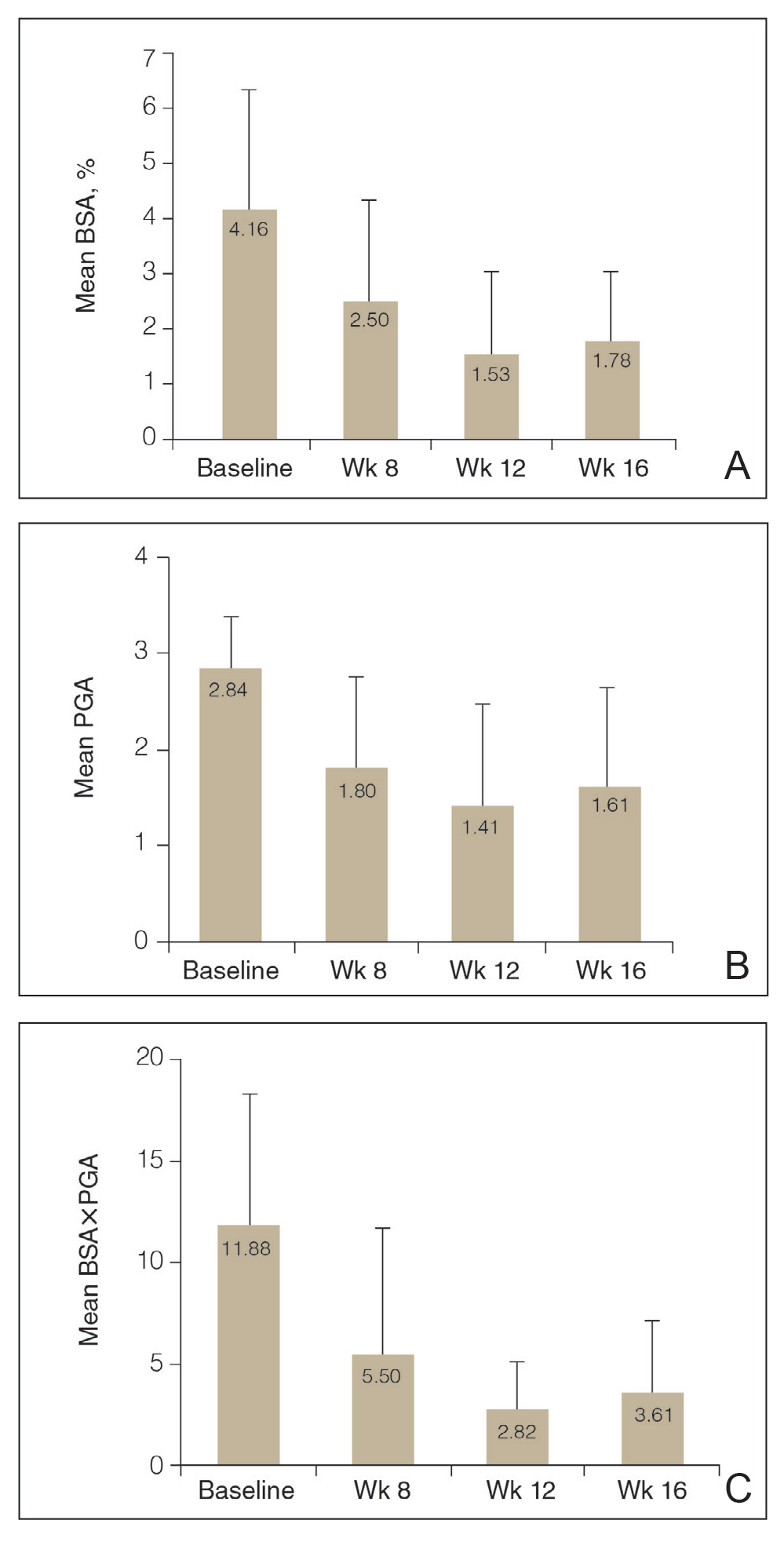 A, Mean (SD) values of affected body surface area (BSA). B, Mean (SD) values of Physician Global Assessment (PGA). C, Composite BSA×PGA scores. Means were calculated based on number of participants (n) with data available at each study visit