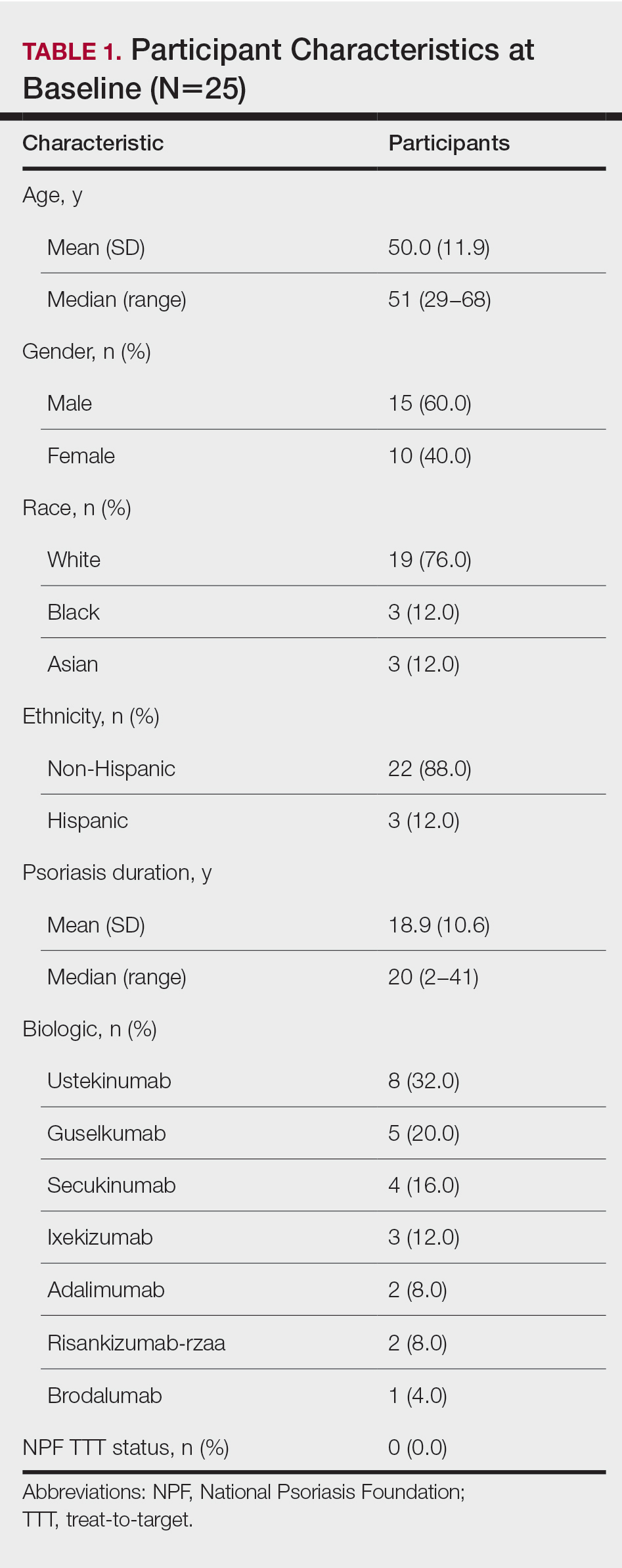 Participant Characteristics at Baseline (N=25)