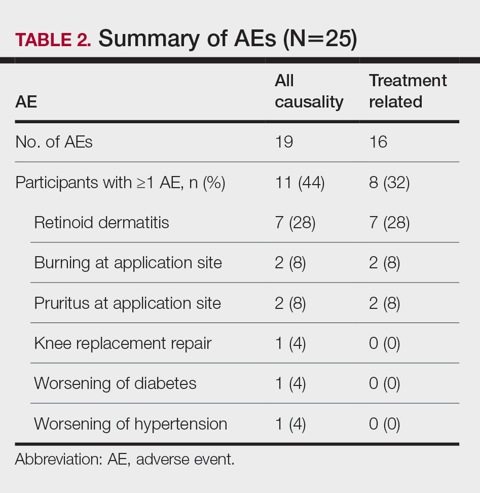 Summary of AEs (N=25)