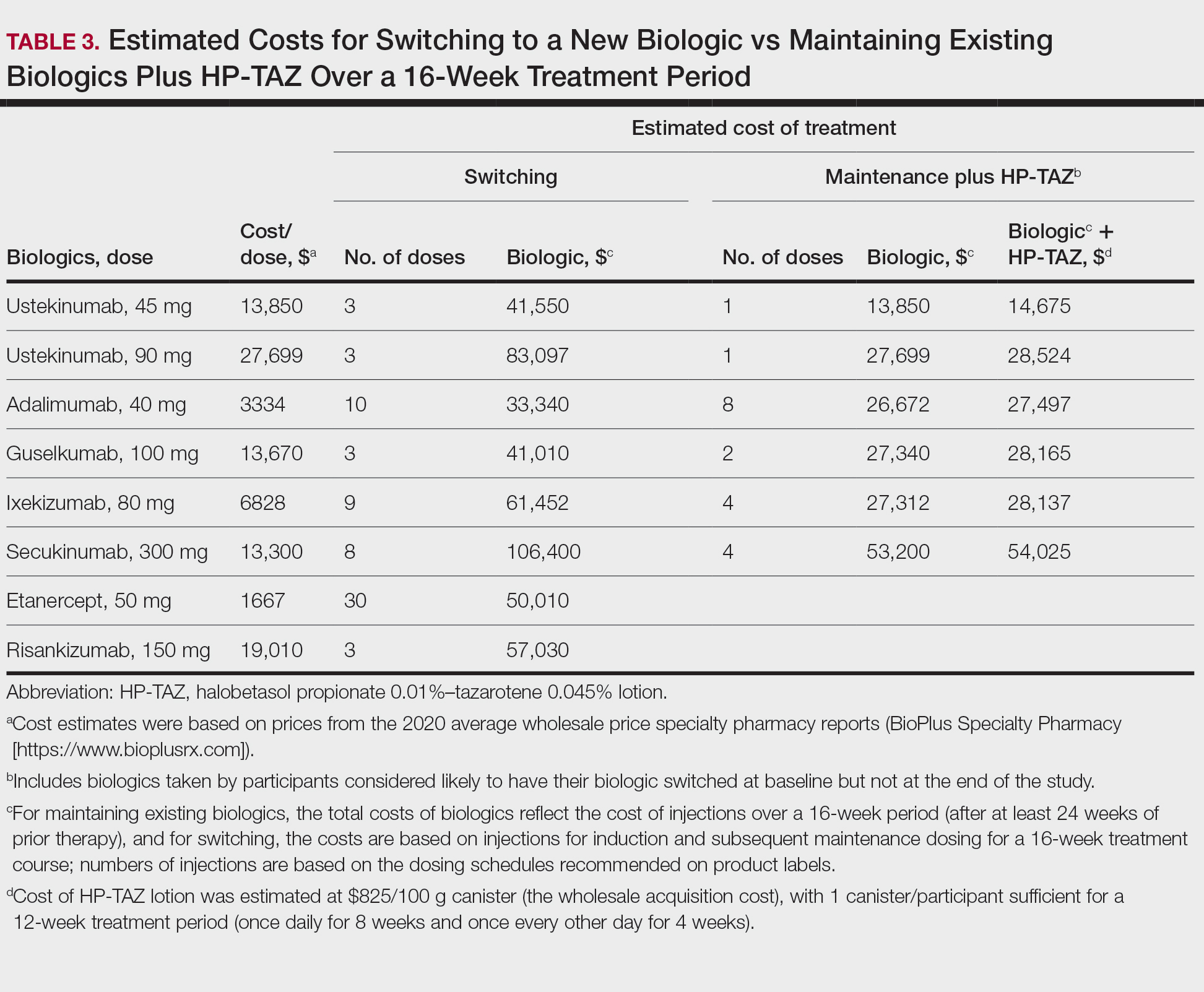  Estimated Costs for Switching to a New Biologic vs Maintaining Existing Biologics Plus HP-TAZ Over a 16-Week Treatment Period