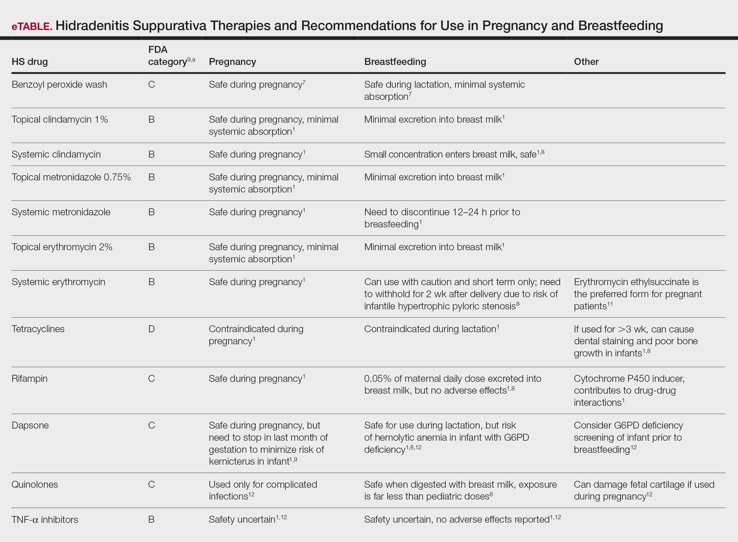 Hidradenitis Suppurativa Therapies and Recommendations for Use in Pregnancy and Breastfeeding