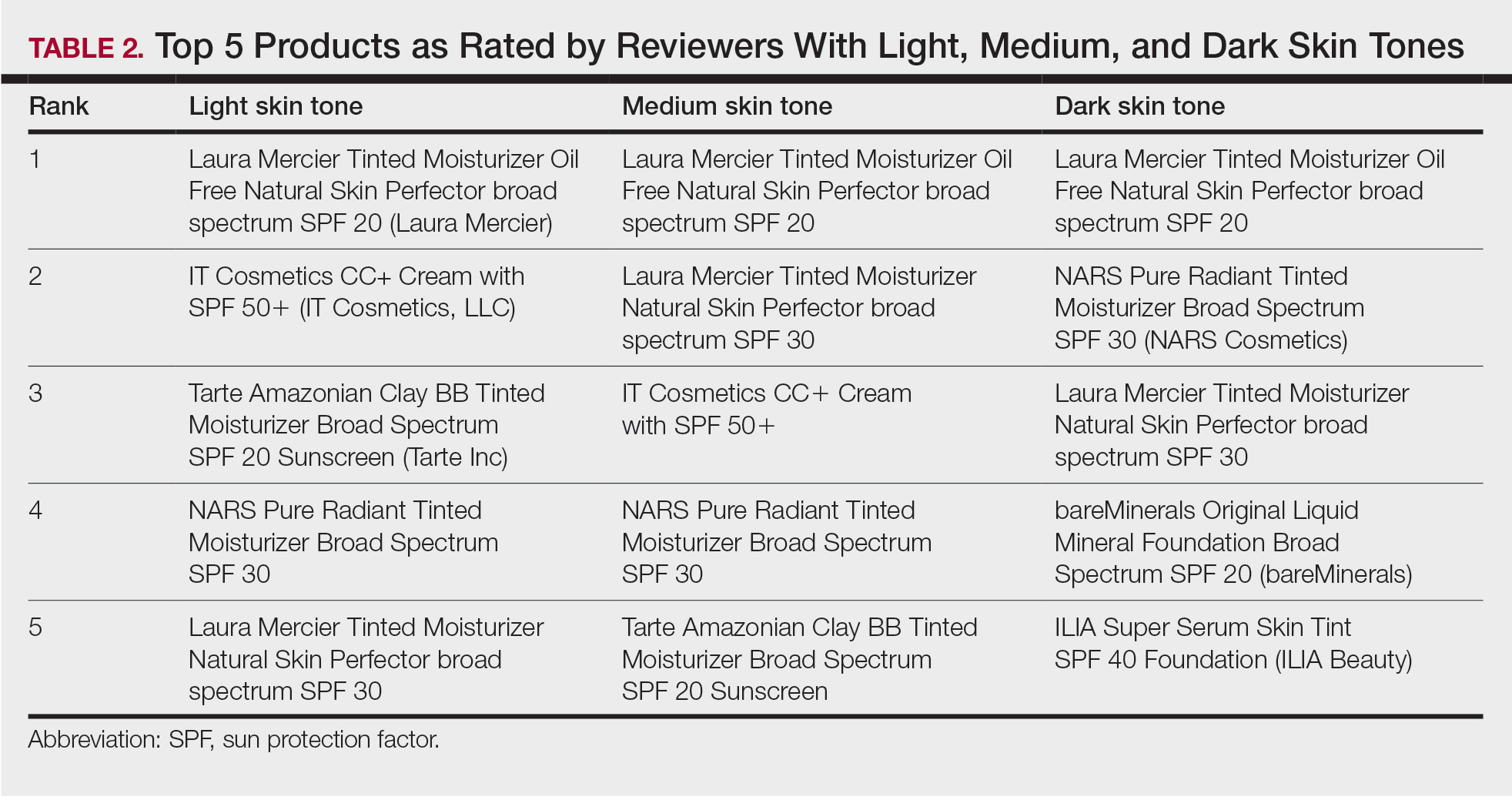 Top 5 Products as Rated by Reviewers With Light, Medium, and Dark Skin Tones