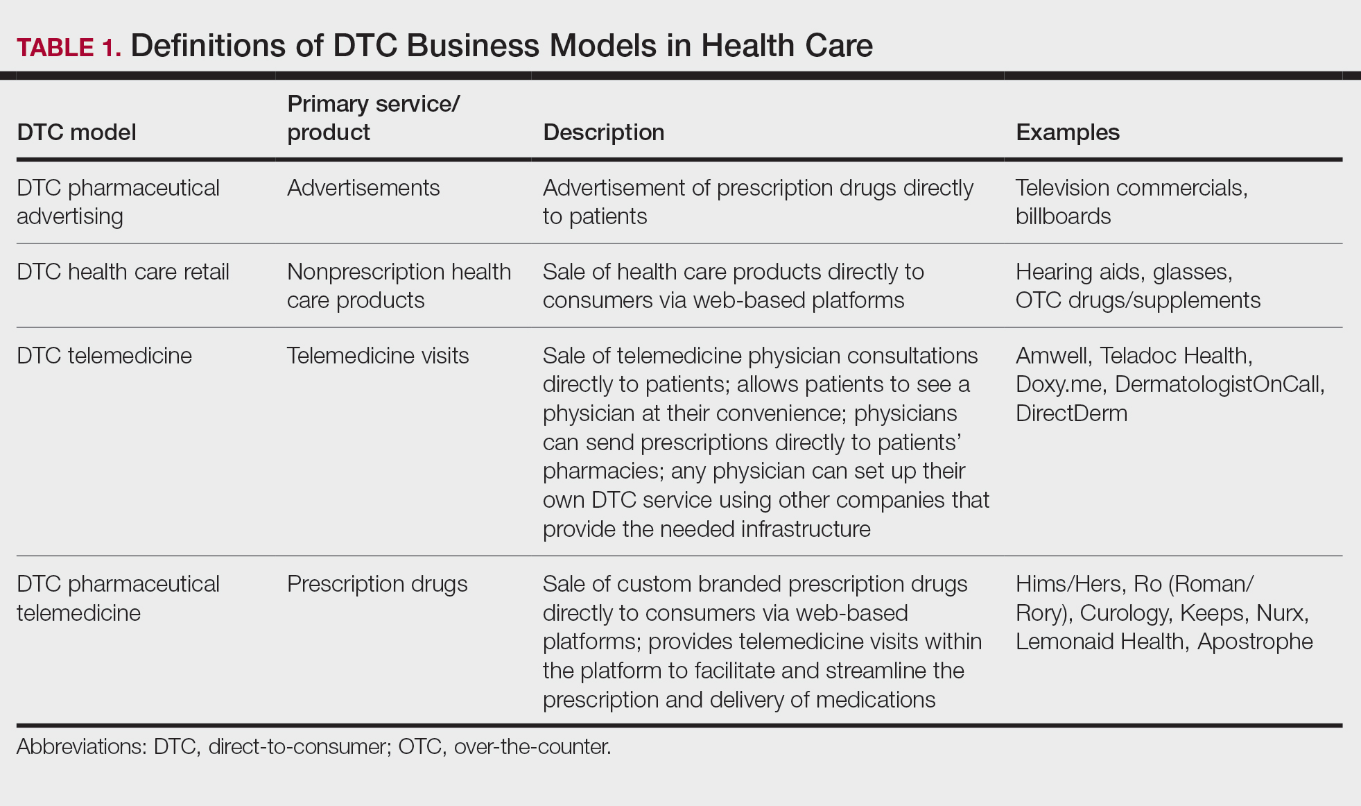 Definitions of DTC Business Models in Health Care