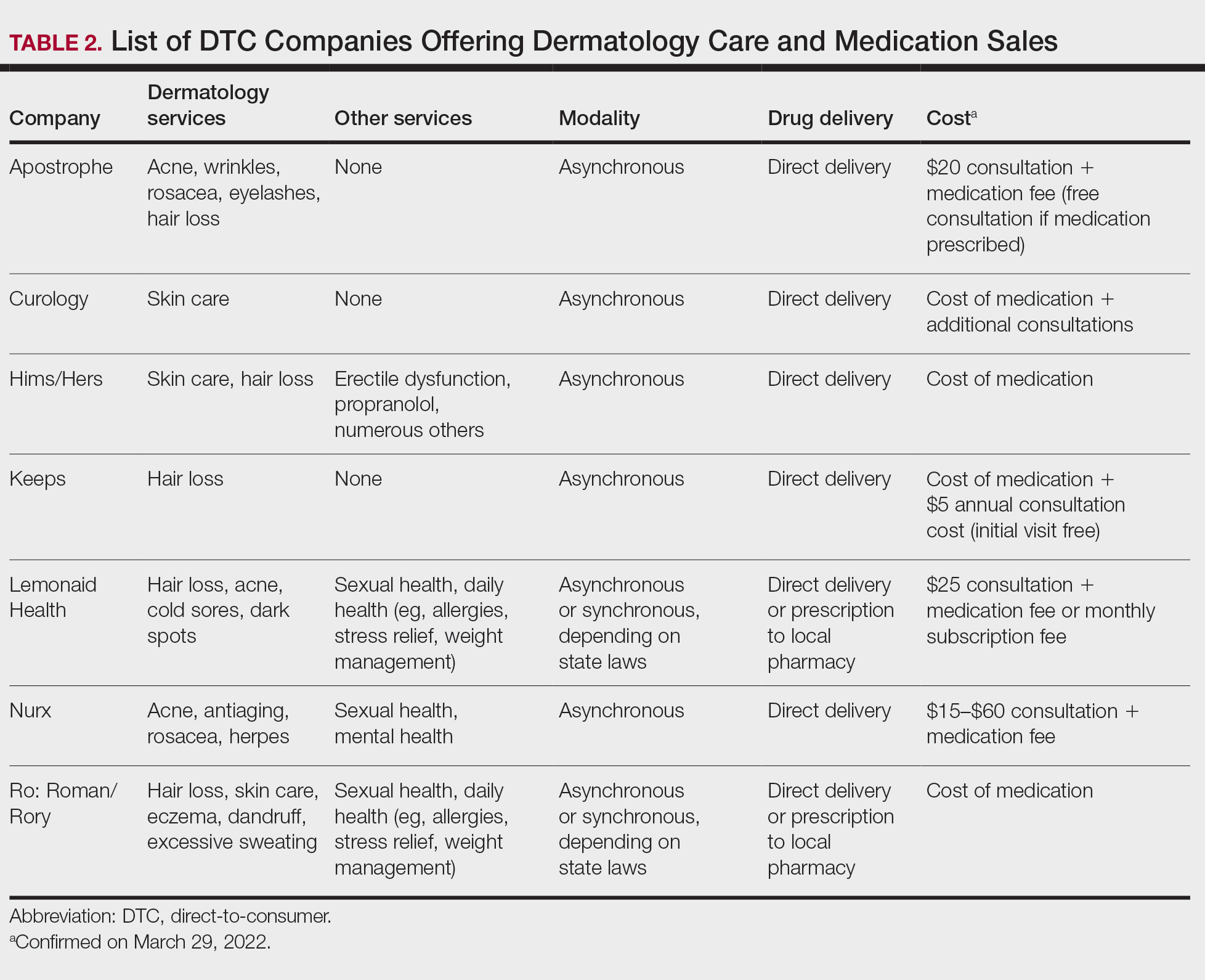 List of DTC Companies Offering Dermatology Care and Medication Sales