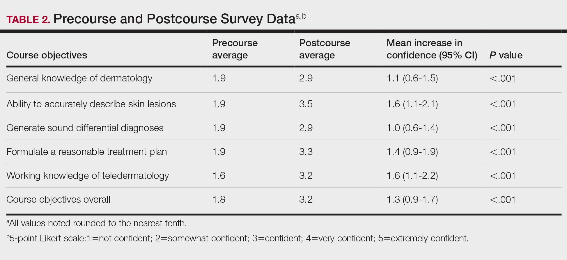 Precourse and Postcourse Survey Data