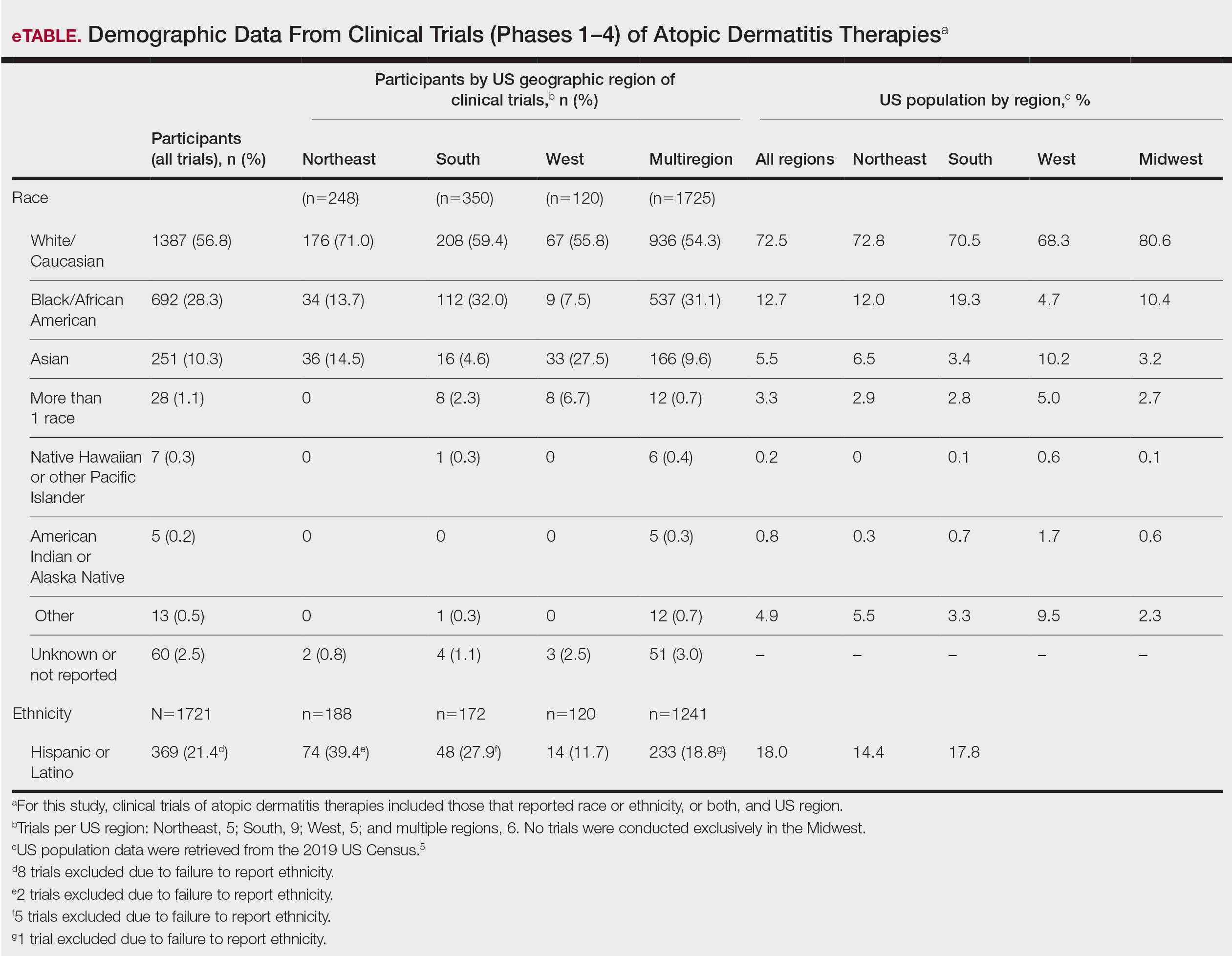 Demographic Data From Clinical Trials (Phases 1–4) of Atopic Dermatitis Therapies