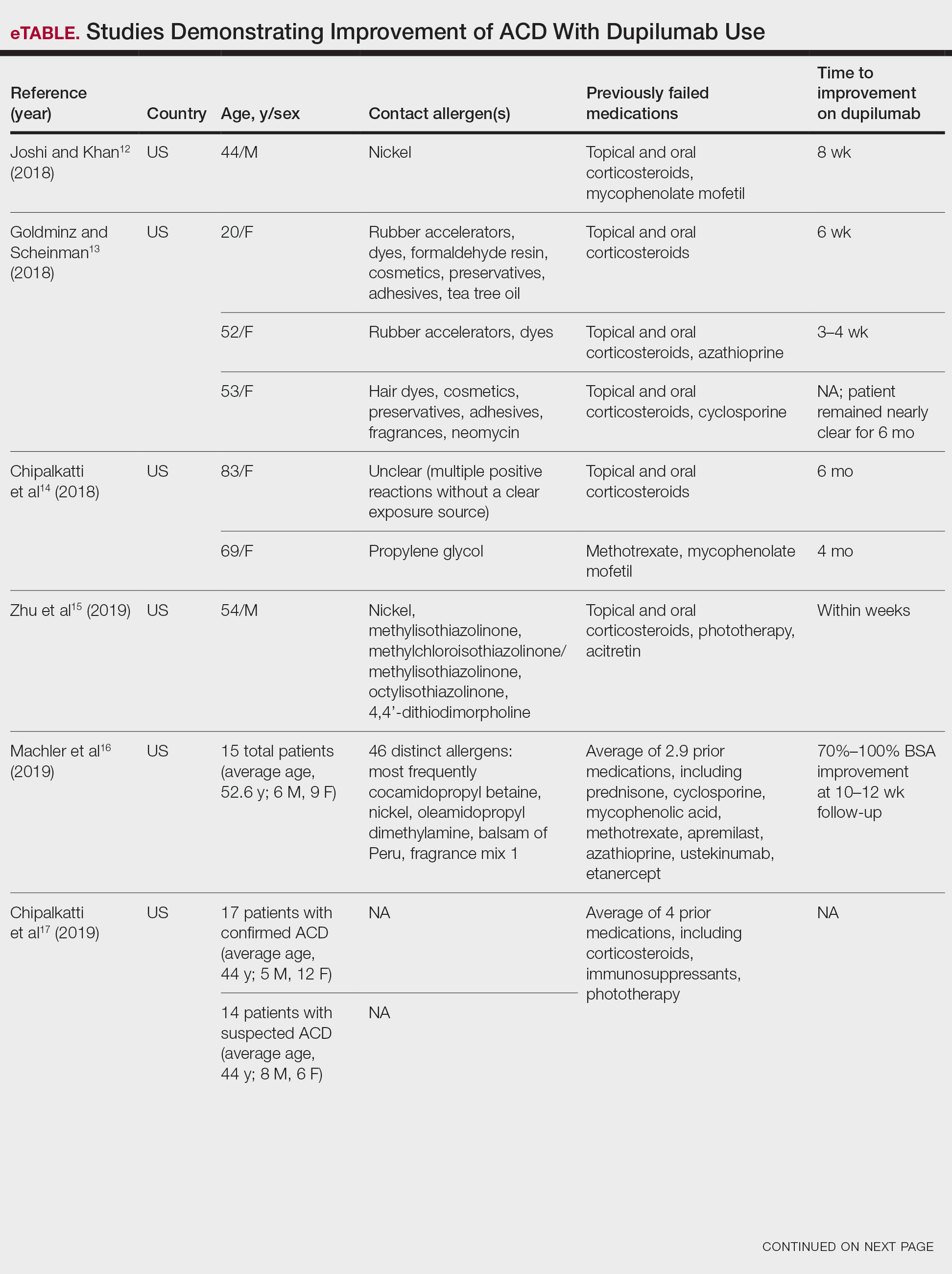 Studies Demonstrating Improvement of ACD With Dupilumab Use