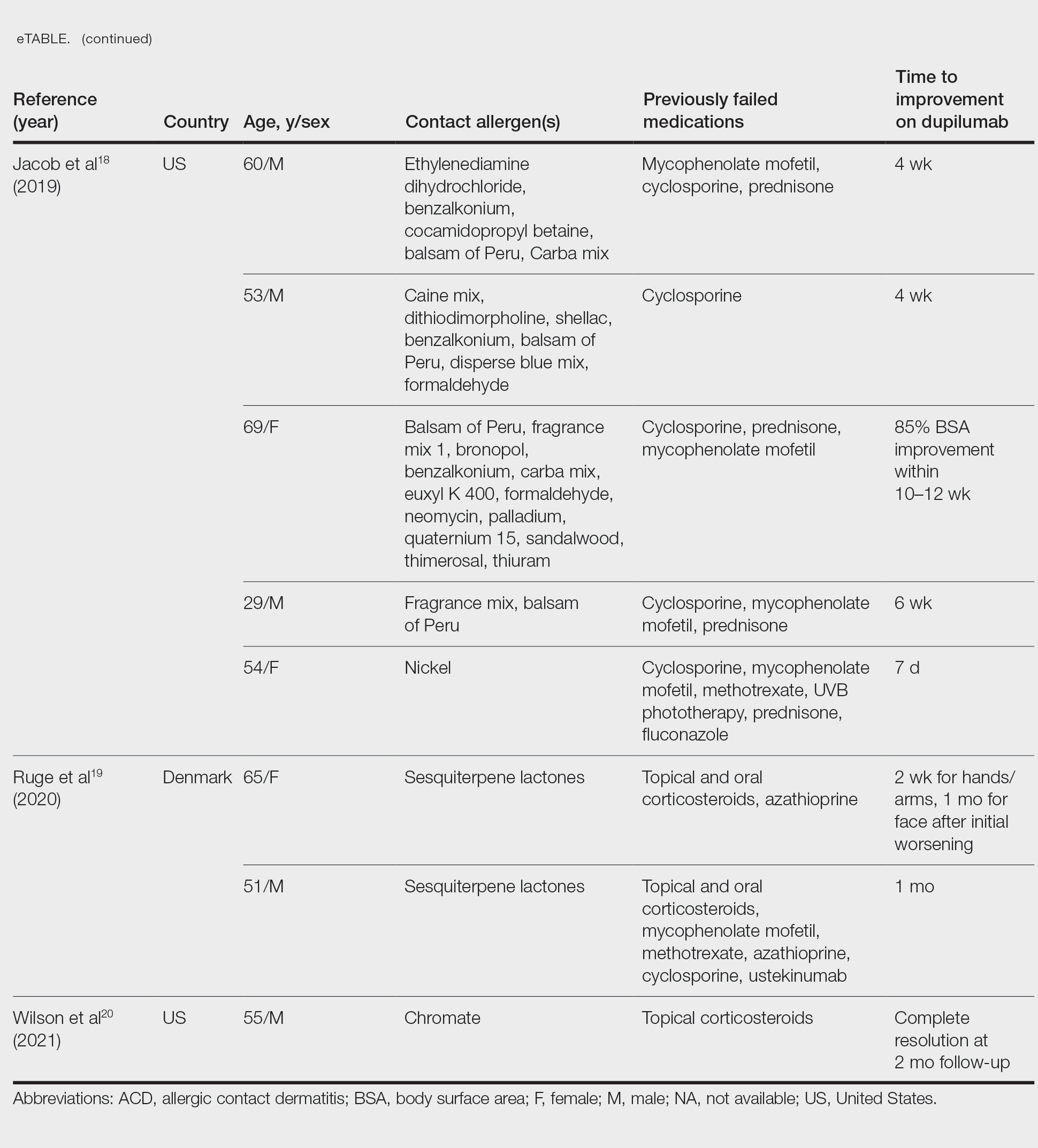 Studies Demonstrating Improvement of ACD With Dupilumab Use