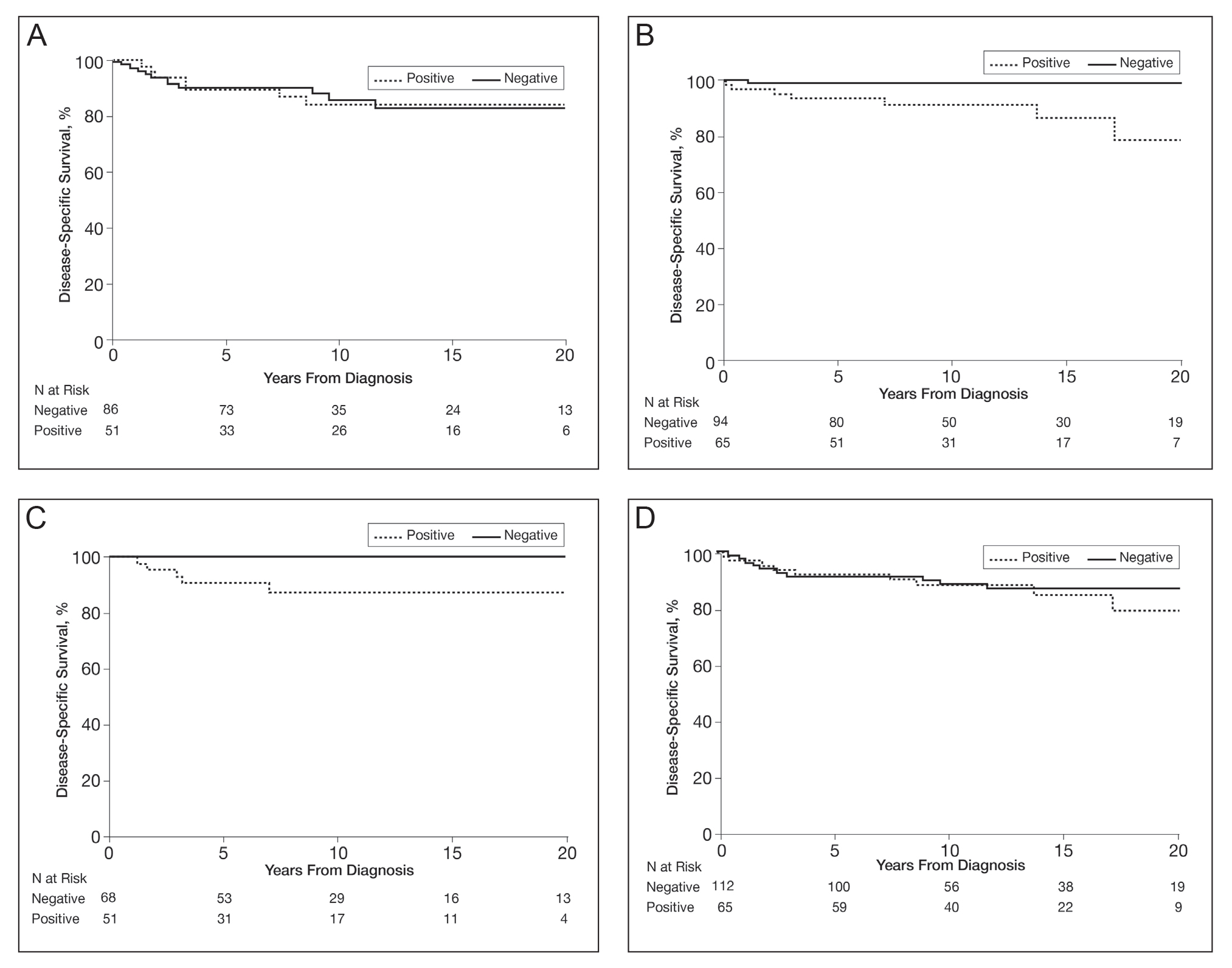  A, Melanoma disease-specific survival rate by sex (male)(P=.97). B, Melanoma disease-specific survival rate by sex (female)(P=.026). C, Melanoma disease-specific survival rate by 18 to 39 years of age (P=.068). D, Melanoma disease-specific survival rate 