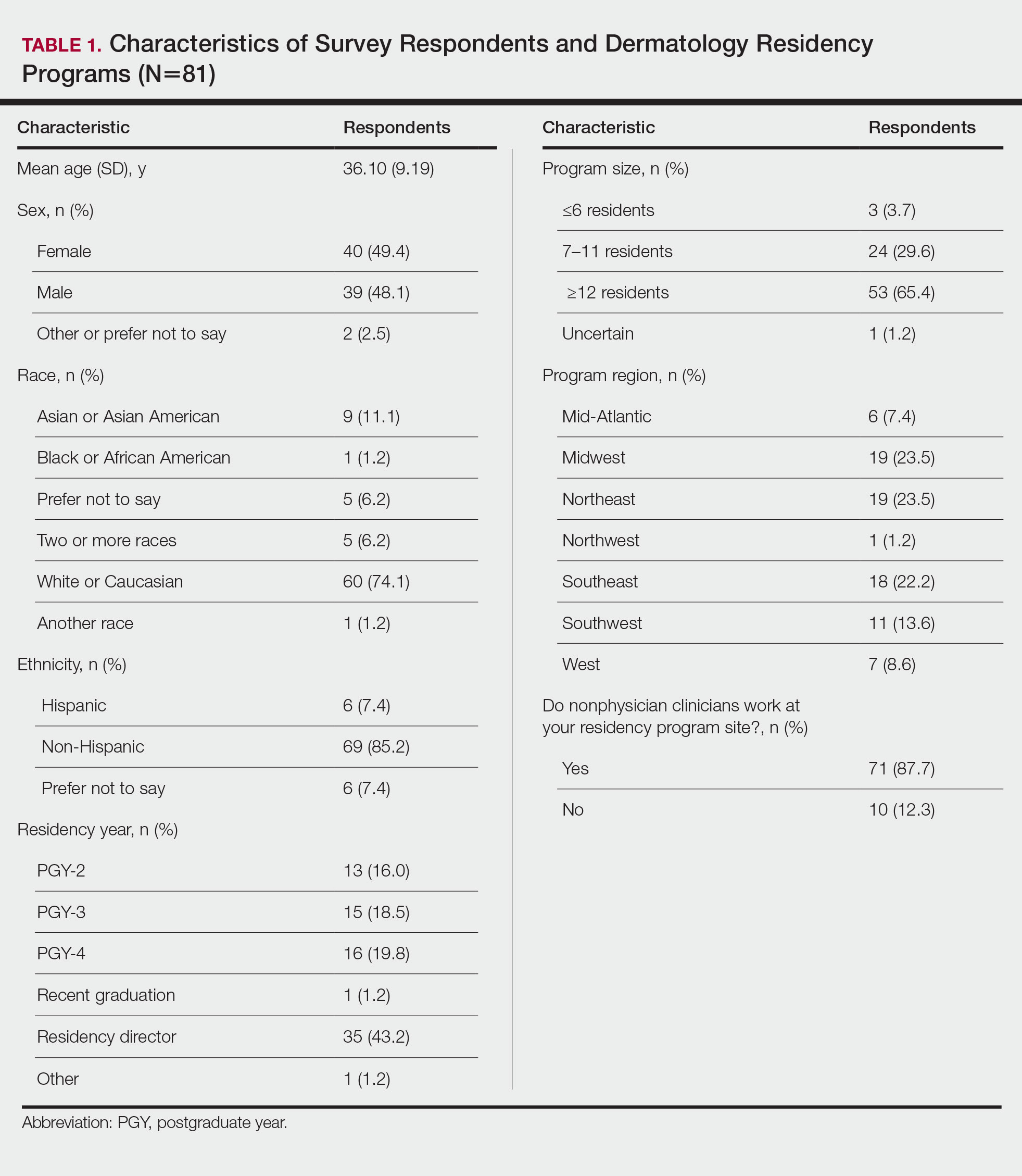 Characteristics of Survey Respondents and Dermatology Residency Programs