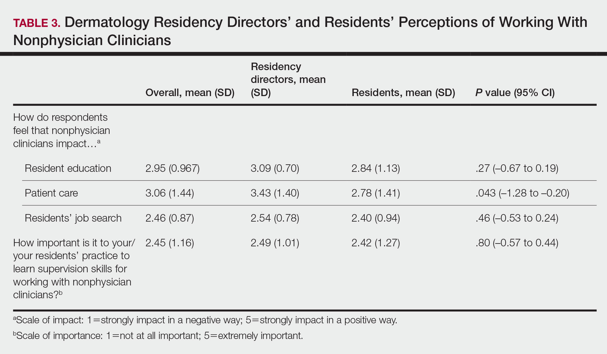 Dermatology Residency Directors’ and Residents’ Perceptions of Working With Nonphysician Clinicians