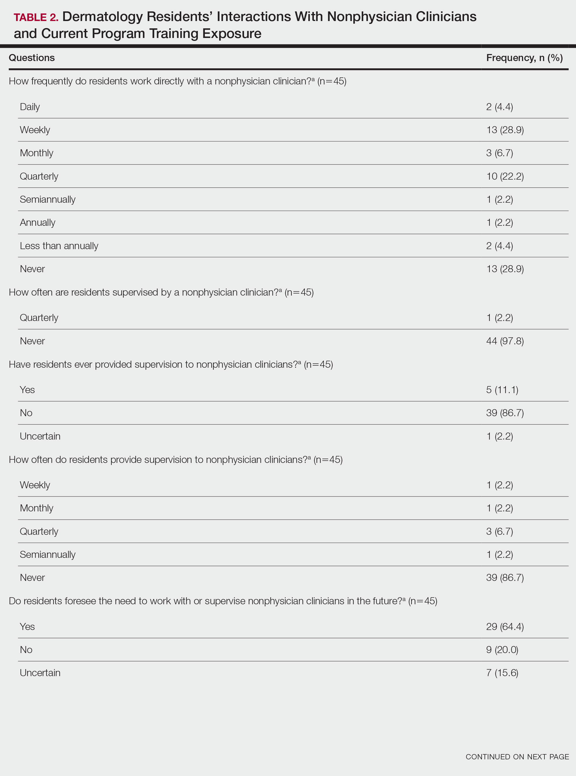 Dermatology Residents’ Interactions With Nonphysician Clinicians and Current Program Training Exposure