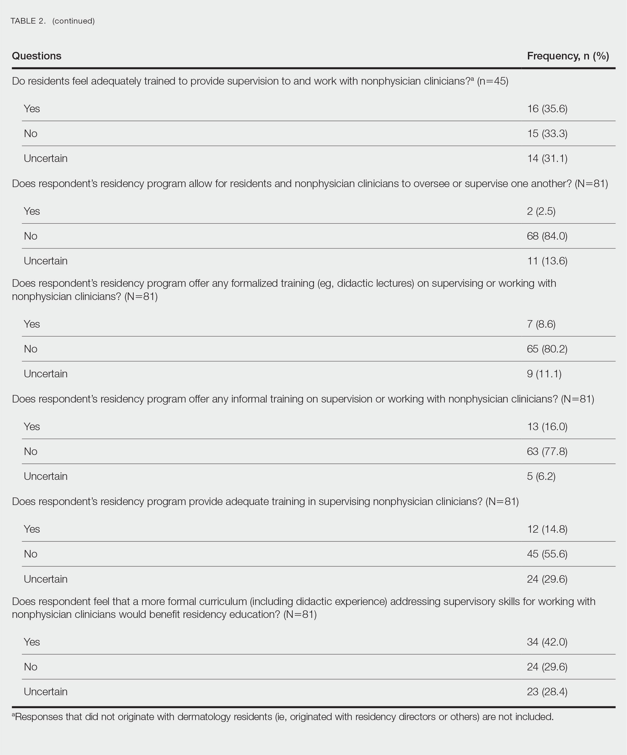  Dermatology Residents’ Interactions With Nonphysician Clinicians and Current Program Training Exposure