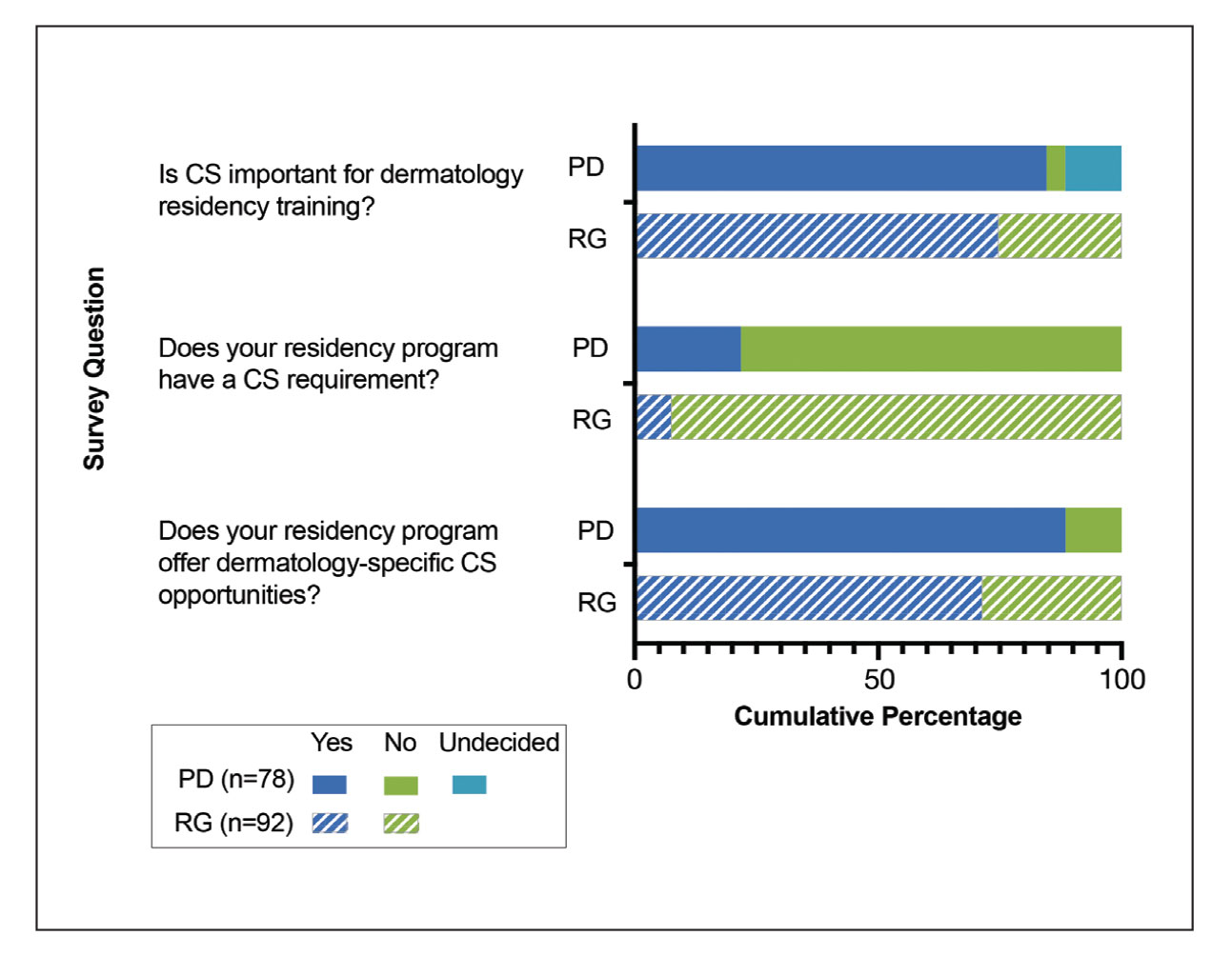  Perceptions of community service (CS) among US dermatology residency program directors (PDs)(n=78) as well as residents and recent graduates (RGs)(n=92)(selected yes/no/undecided survey questions).