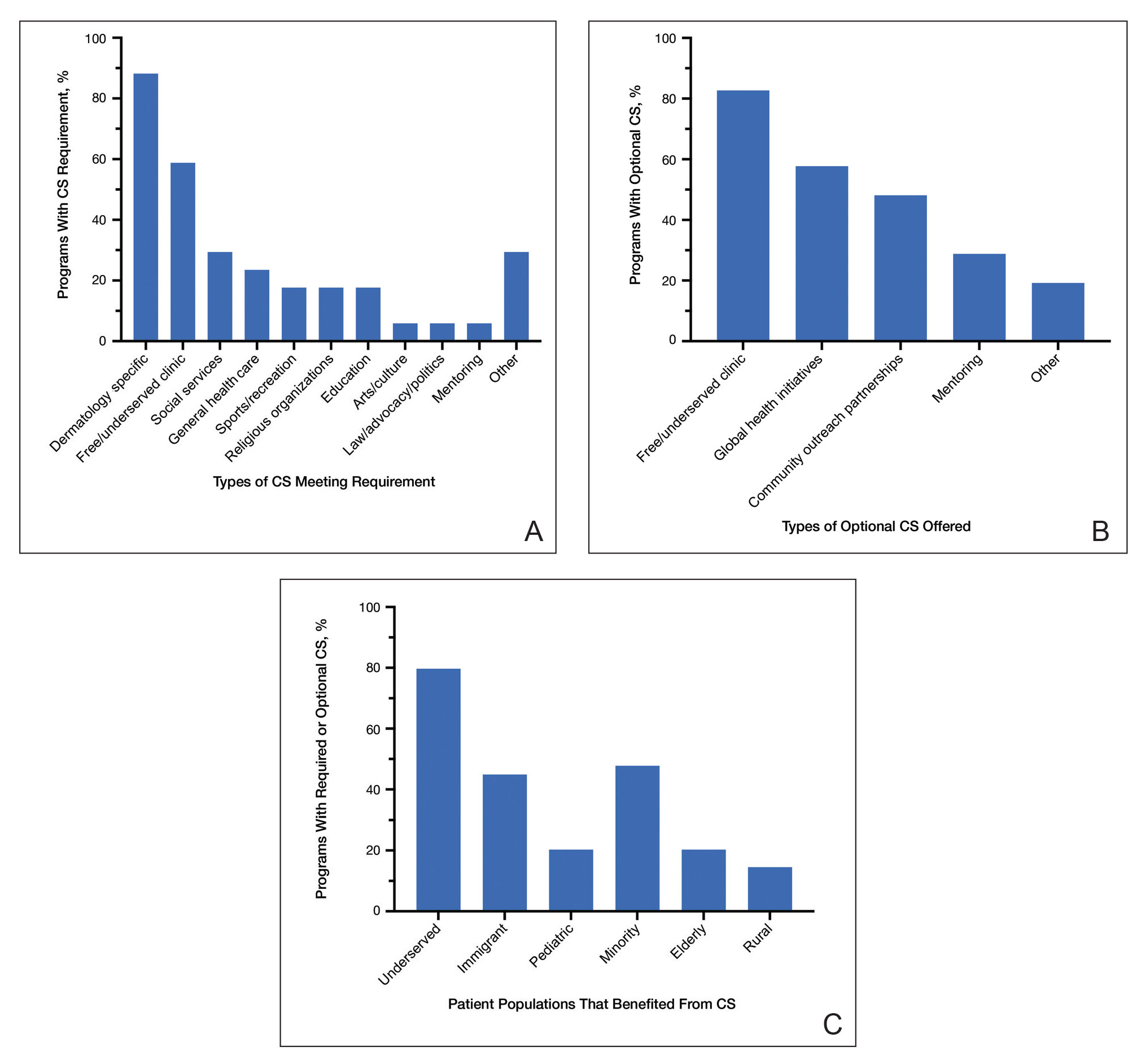 Types of community service (CS) that meet program-specific CS requirements, as reported by US dermatology residency program directors (PDs)(n=17). Education and mentoring activities were defined as CS that benefited underprivileged students