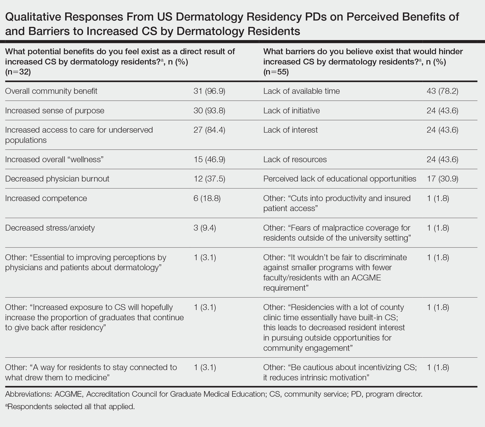 Qualitative Responses From US Dermatology Residency PDs on Perceived Benefits of and Barriers to Increased CS by Dermatology Residents