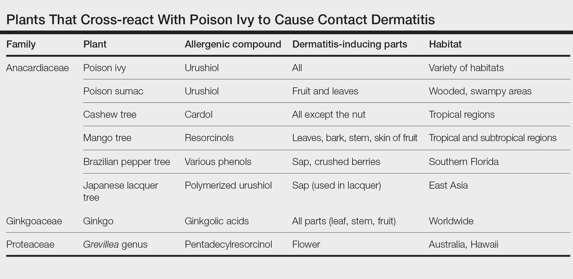 Plants That Cross-react With Poison Ivy to Cause Contact Dermatitis