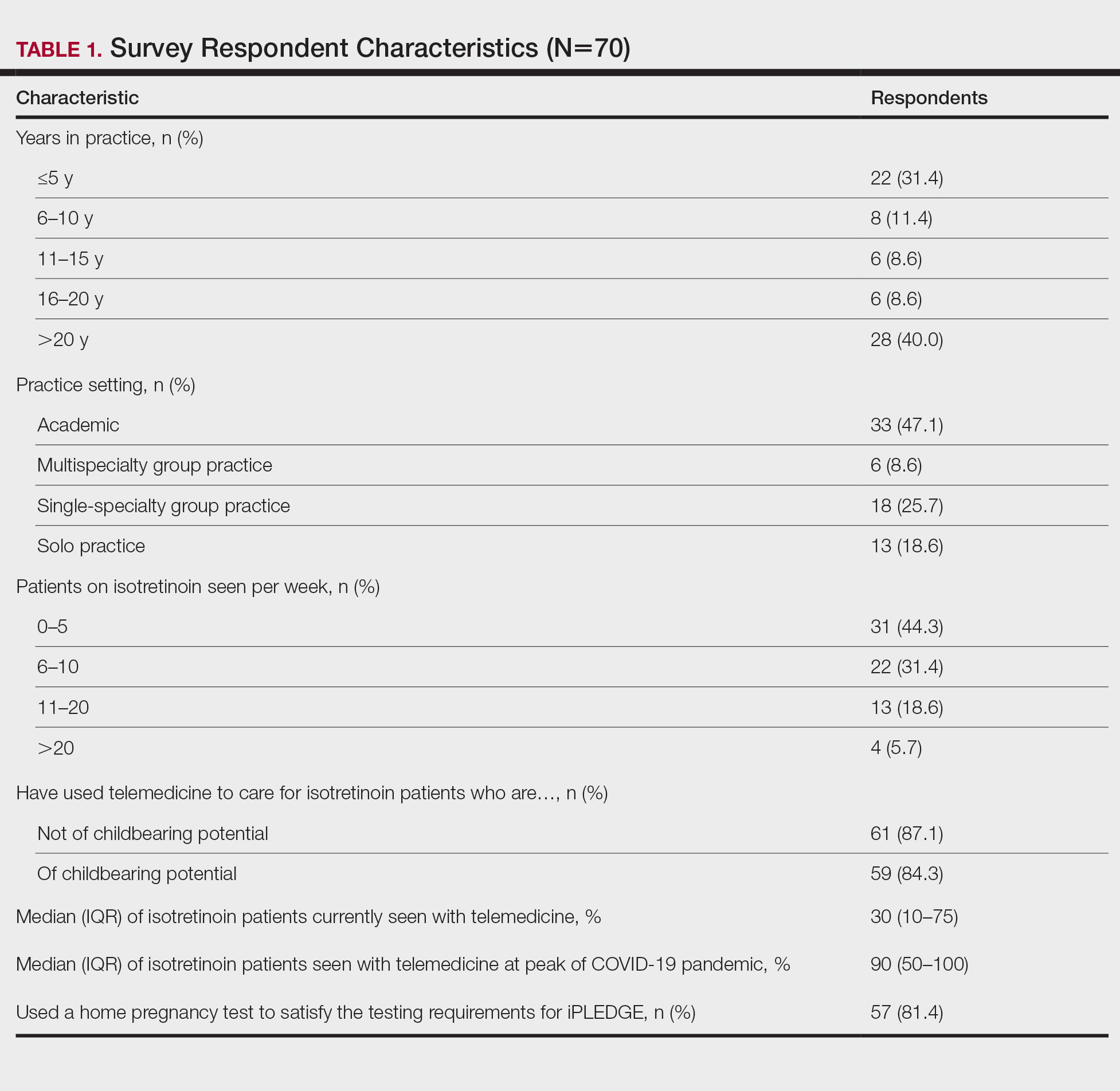 Survey Respondent Characteristics