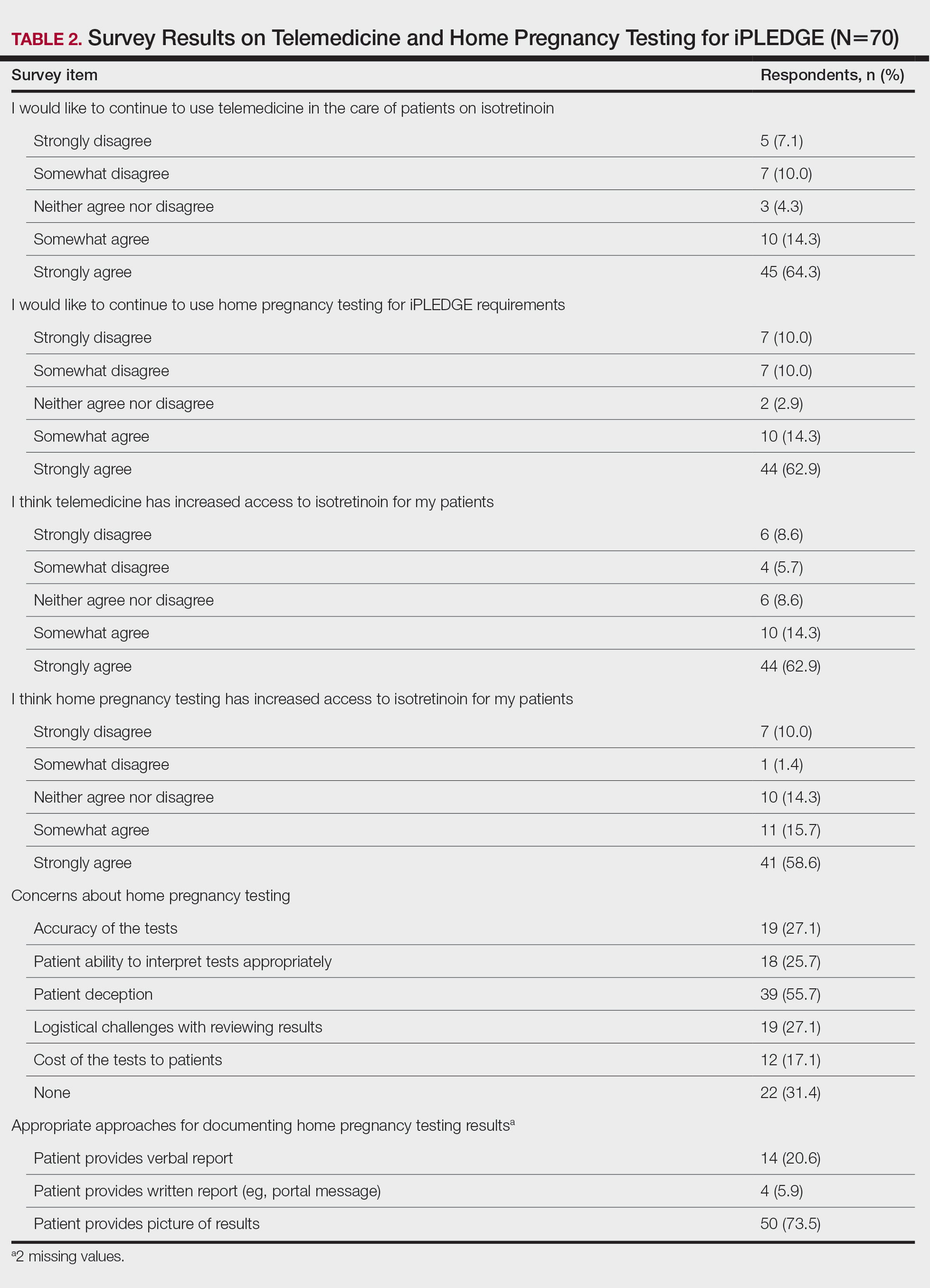 Survey Results on Telemedicine and Home Pregnancy Testing for iPLEDGE