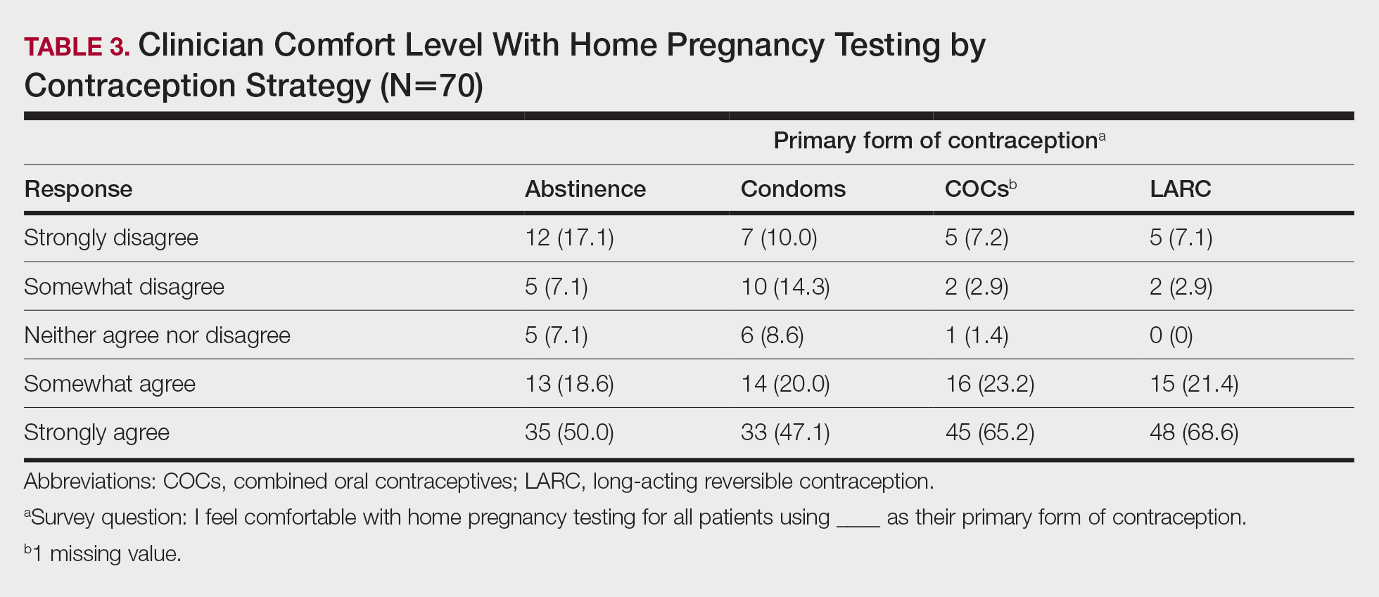 Clinician Comfort Level With Home Pregnancy Testing by Contraception Strategy