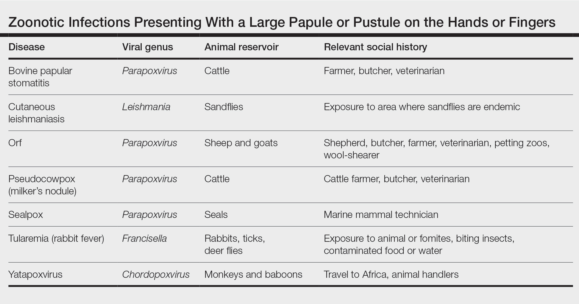 Zoonotic Infections Presenting With a Large Papule or Pustule on the Hands or Fingers