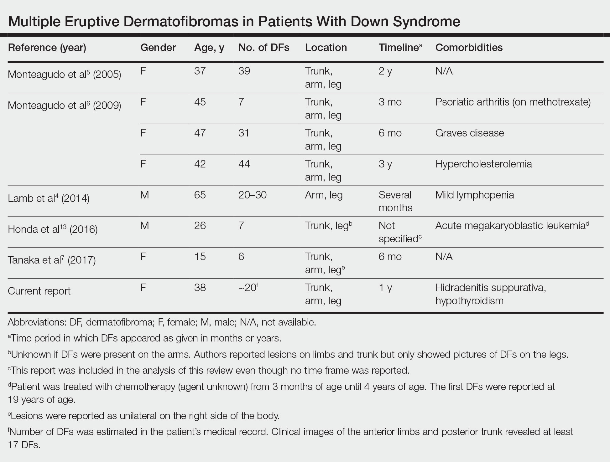 Multiple Eruptive Dermatofibromas in Patients With Down Syndrome