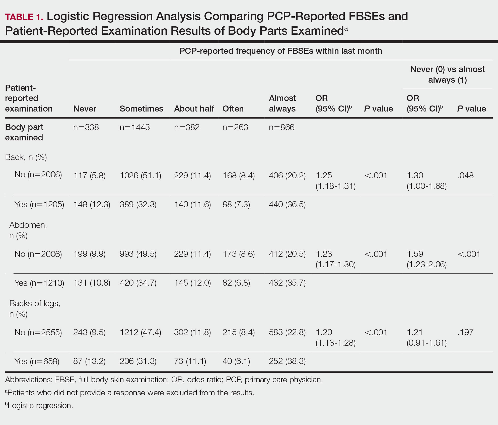 Logistic Regression Analysis Comparing PCP-Reported FBSEs and Patient-Reported Examination Results of Body Parts Examineda