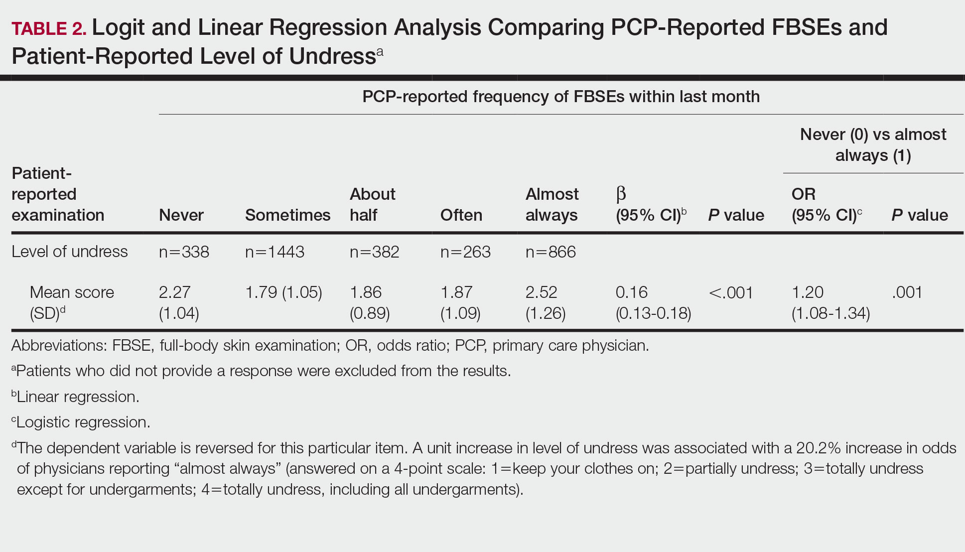 Logit and Linear Regression Analysis Comparing PCP-Reported FBSEs and Patient-Reported Level of Undressa