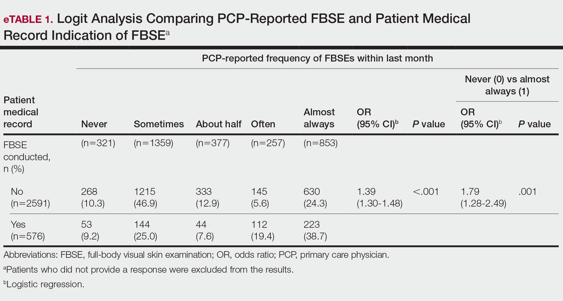 Logit Analysis Comparing PCP-Reported FBSE and Patient Medical Record Indication of FBSEa