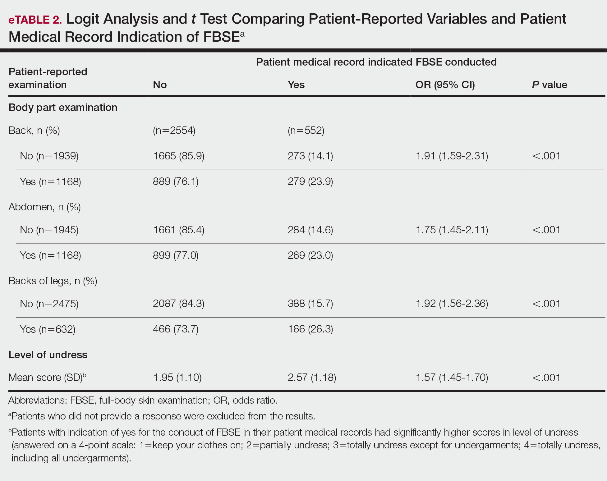 Logit Analysis and t Test Comparing Patient-Reported Variables and Patient Medical Record Indication of FBSEa