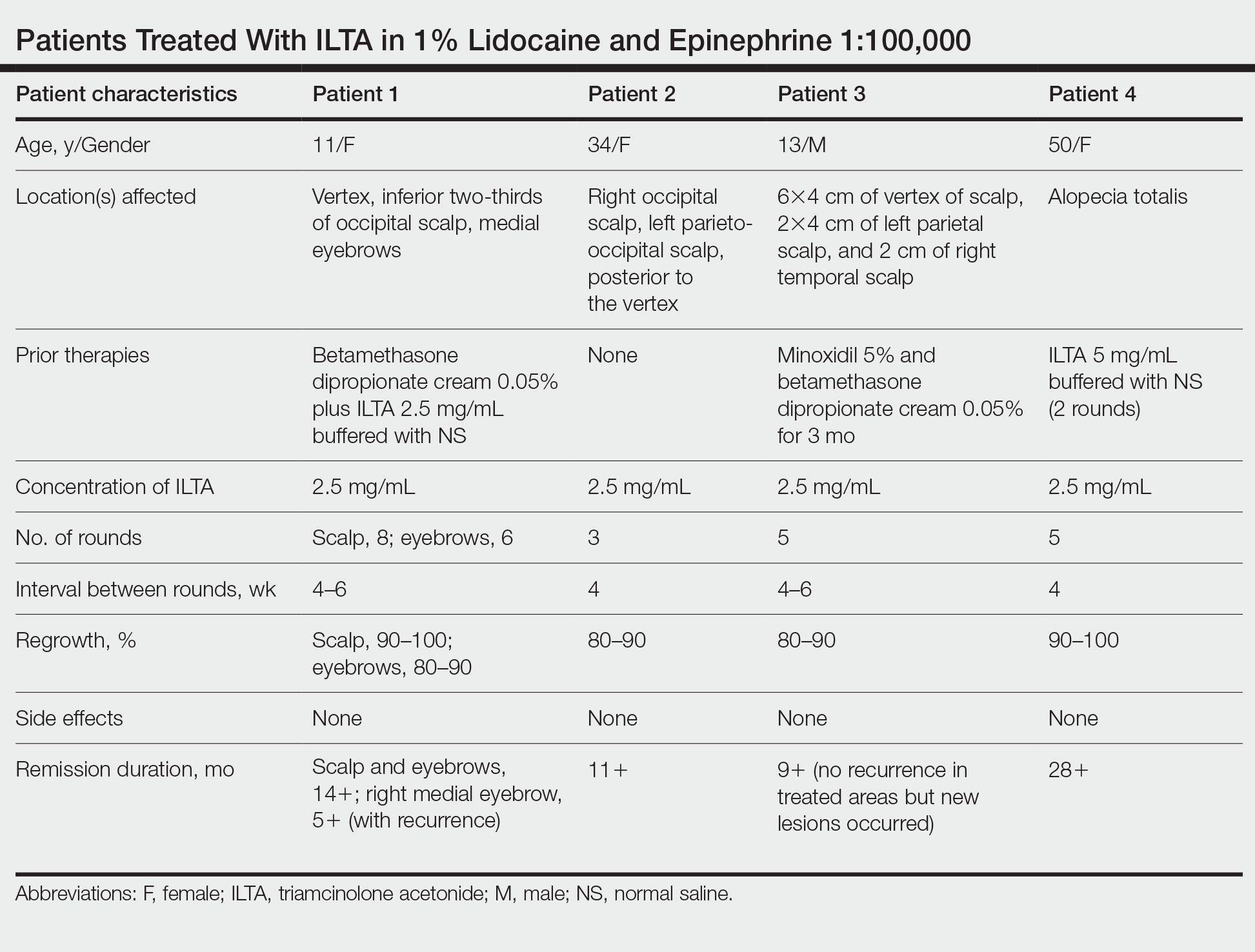 Patients Treated With ILTA in 1% Lidocaine and Epinephrine 1:100,000