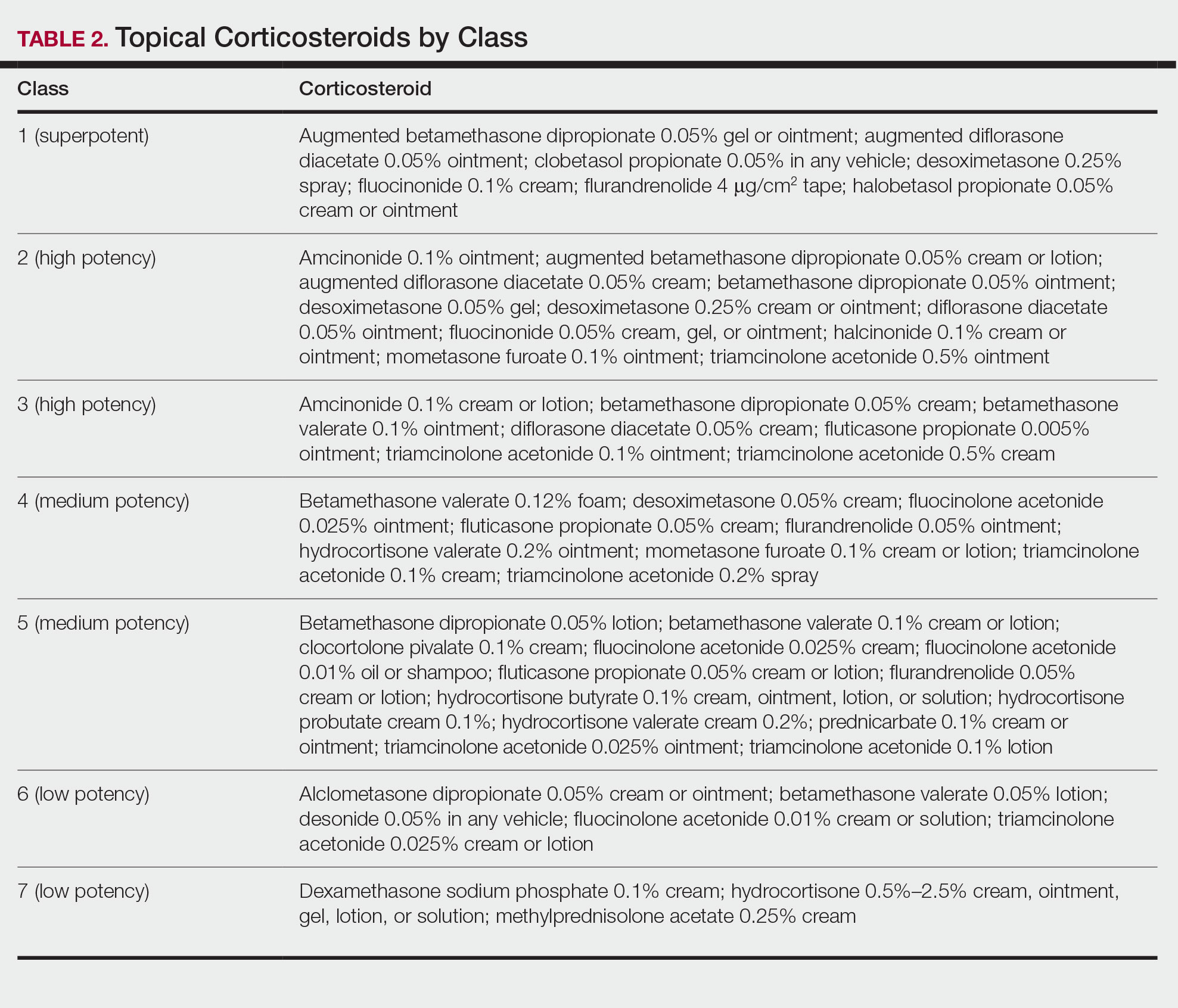 Topical Corticosteroids by Class