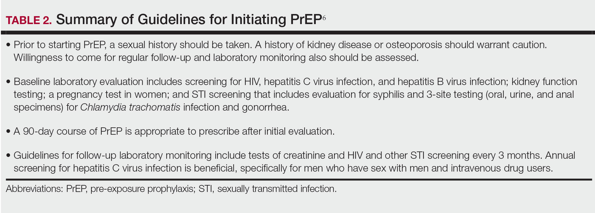 Summary of Guidelines for Initiating PrEP