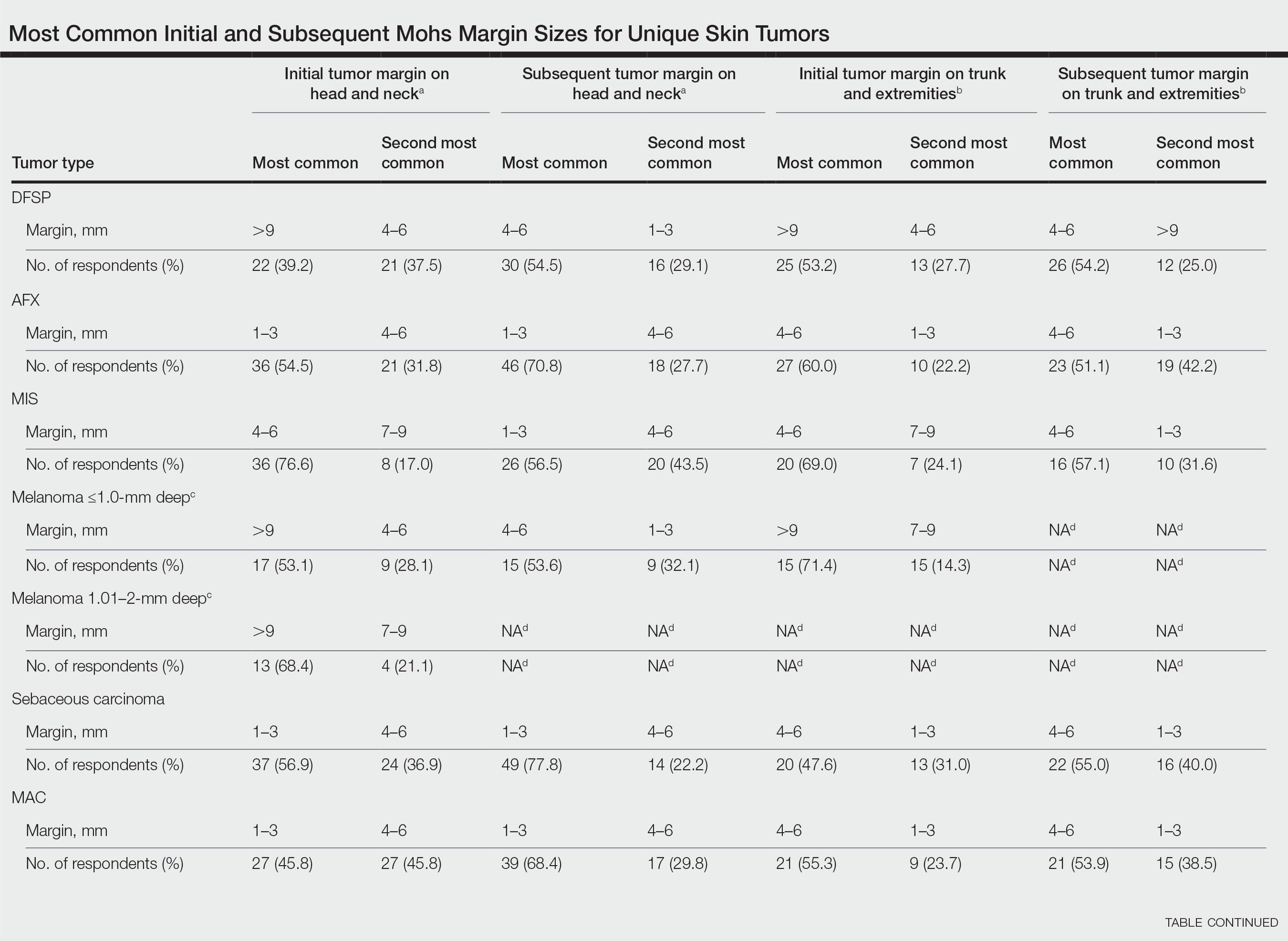 Most Common Initial and Subsequent Mohs Margin Sizes for Unique Skin Tumors