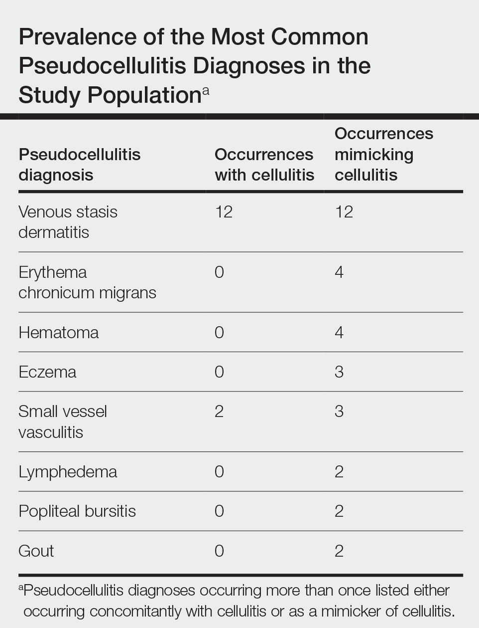 Prevalence of the Most Common Pseudocellulitis Diagnoses in the Study Population