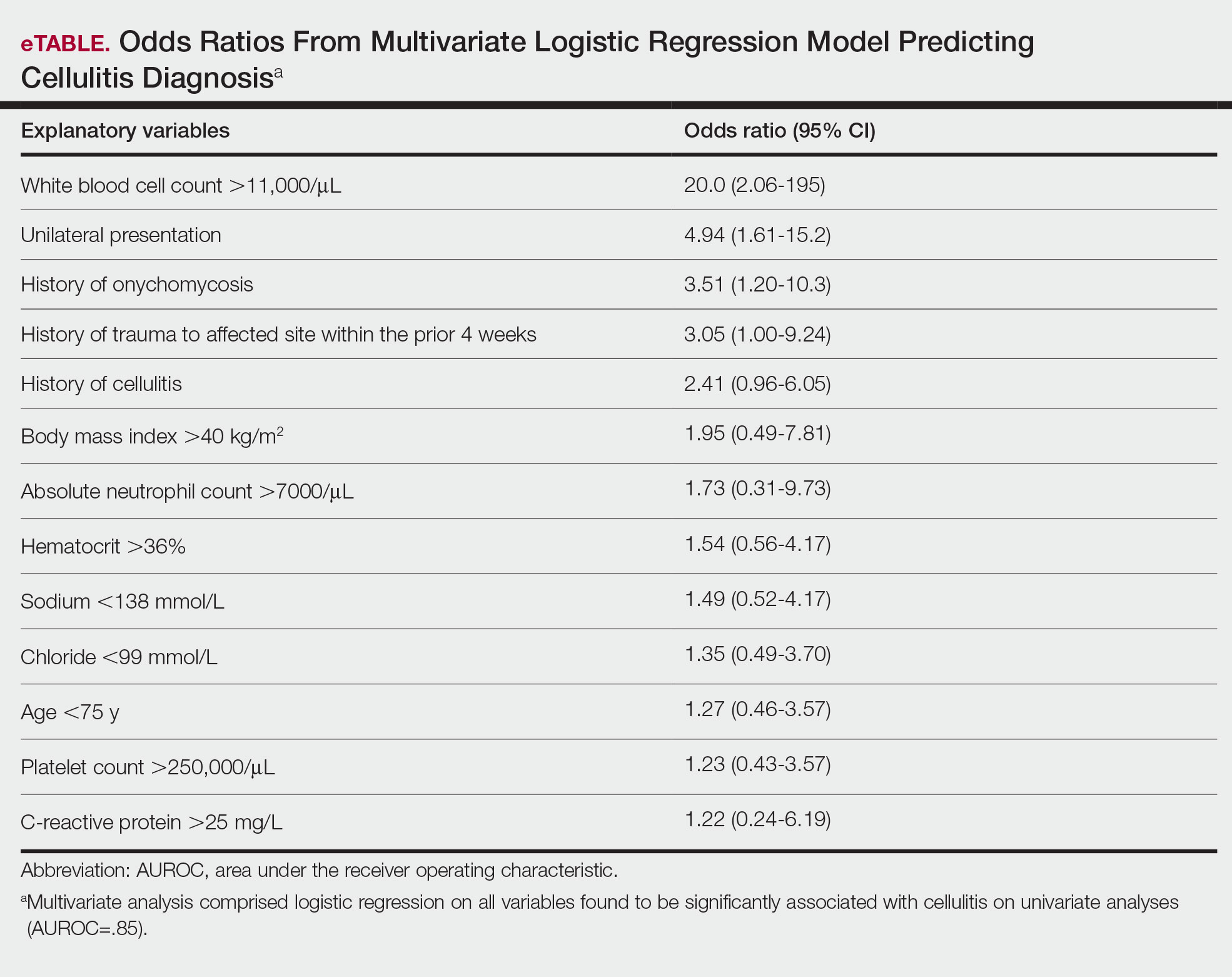 Odds Ratios From Multivariate Logistic Regression Model Predicting Cellulitis Diagnosis