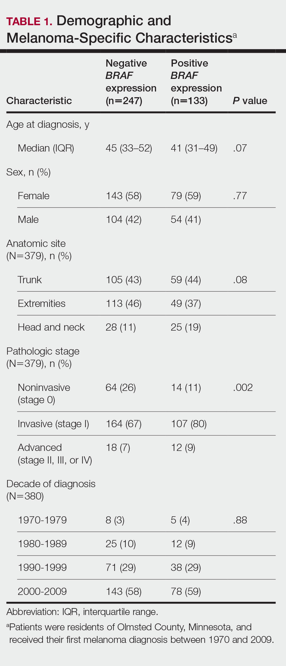 Demographic and Melanoma-Specific Characteristics