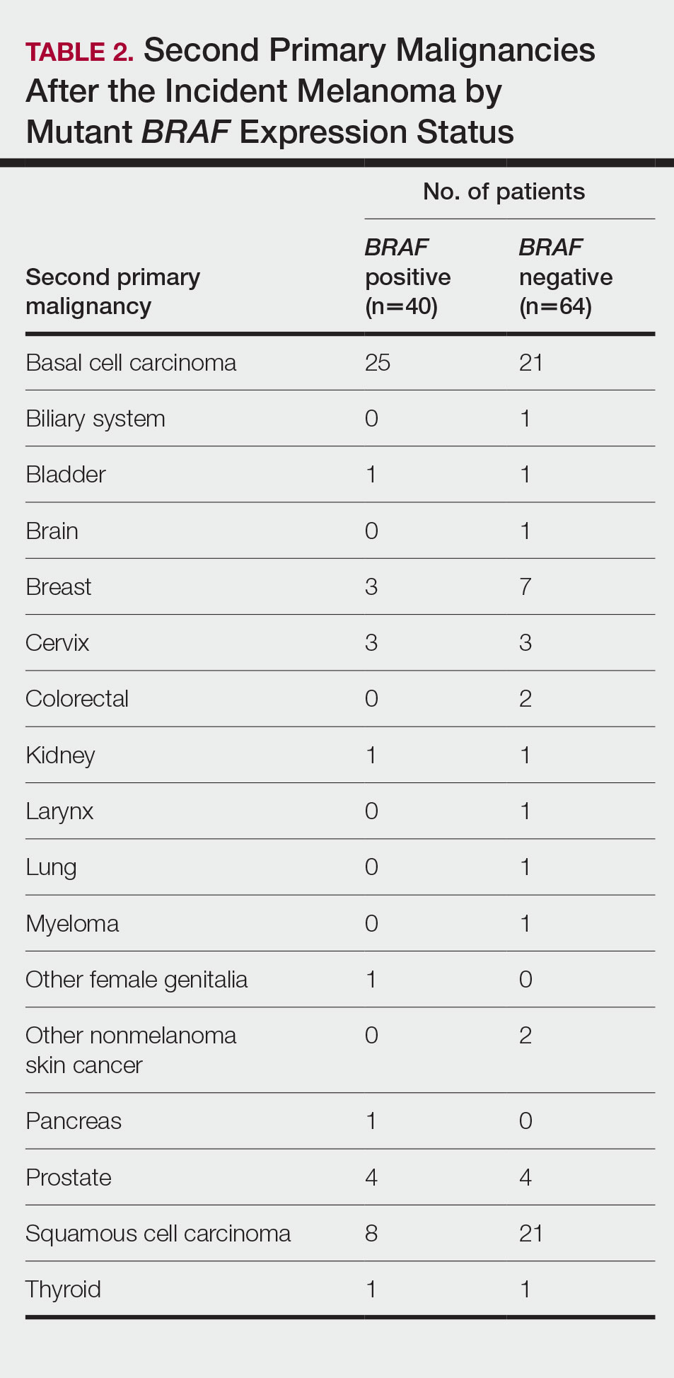 Second Primary Malignancies After the Incident Melanoma by Mutant BRAF Expression Status