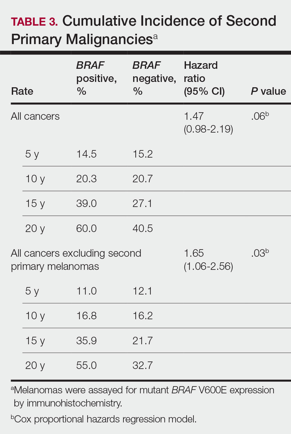 Cumulative Incidence of Second Primary Malignancies